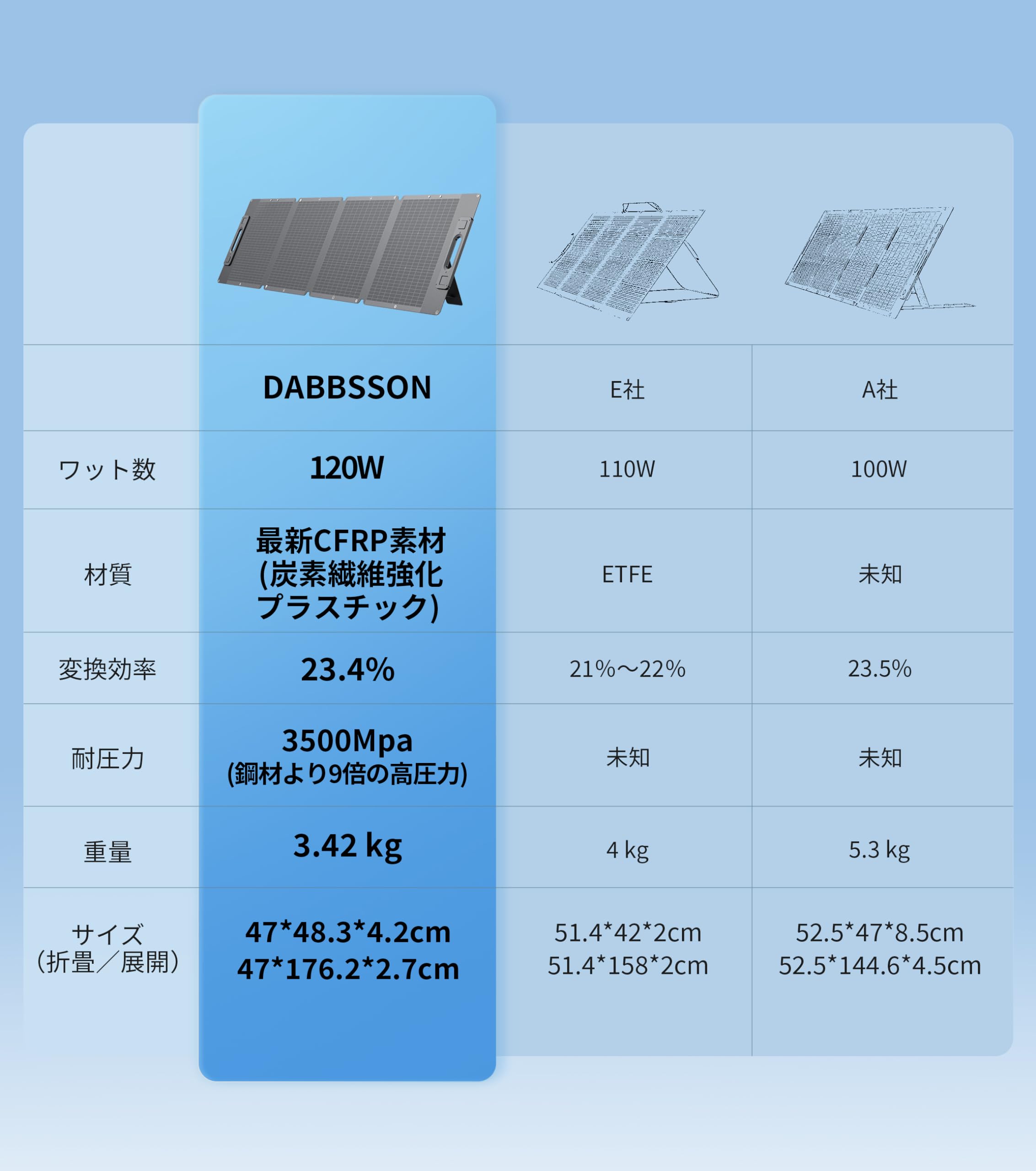 Amazon | Dabbsson ソーラーパネル二枚セット 120W 最新のガラス繊維