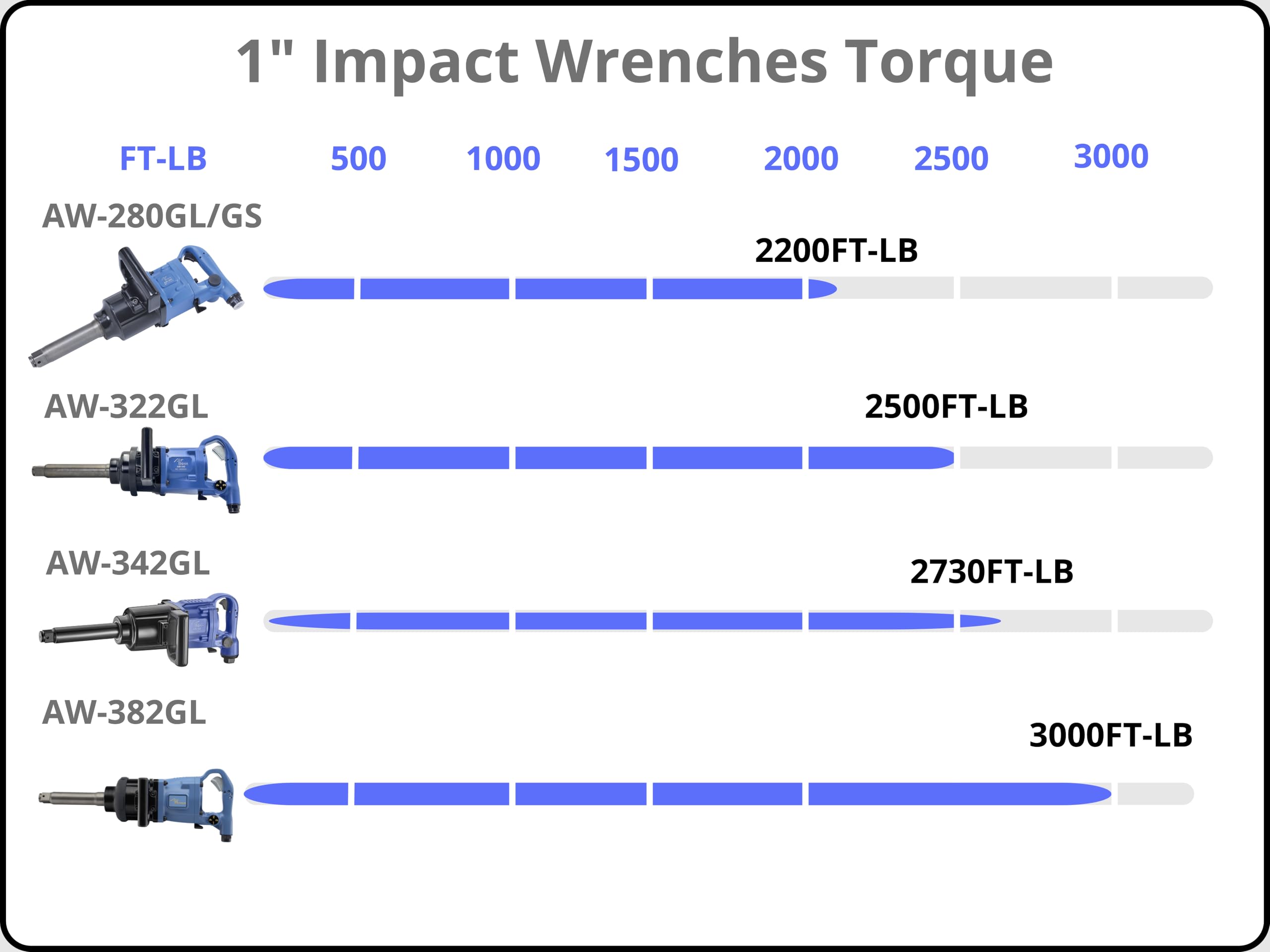 AW-280GL, chiave pneumatica 1 pollice