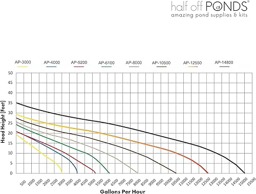 Miniatura 9 de HALF OFF PONDS Bomba de agua sumergible, bomba de estanque de 14,800 GPH con cable de alimentación de 100 pies y cabezal máximo de 35.5 pies, bomba