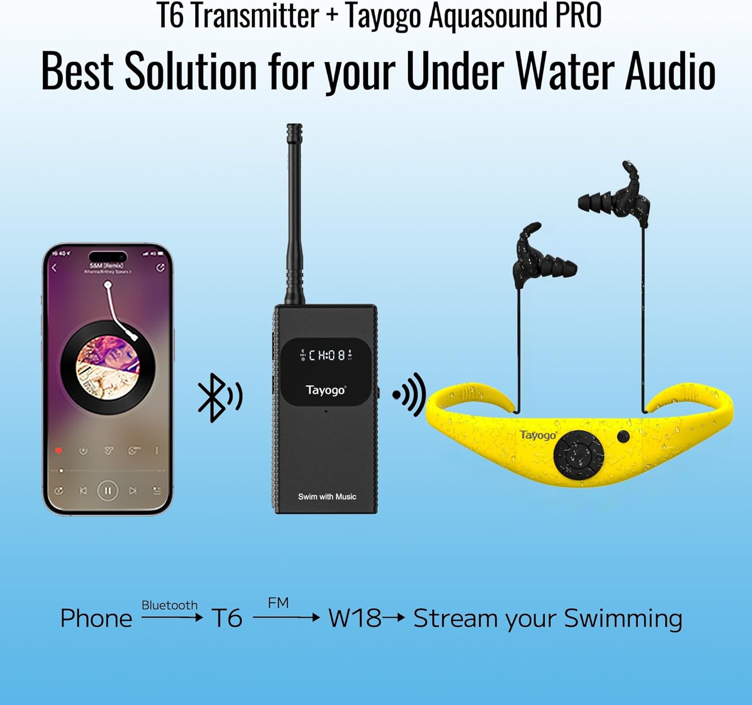 Tayogo T6+W18 Swim Music Combo – Waterproof Swimming Headphones for Spotify & Audible | Bluetooth Swimming Headset with Transmitter | No MP3 Download Needed, 32GB Waterproof MP3 Player, FM Radio