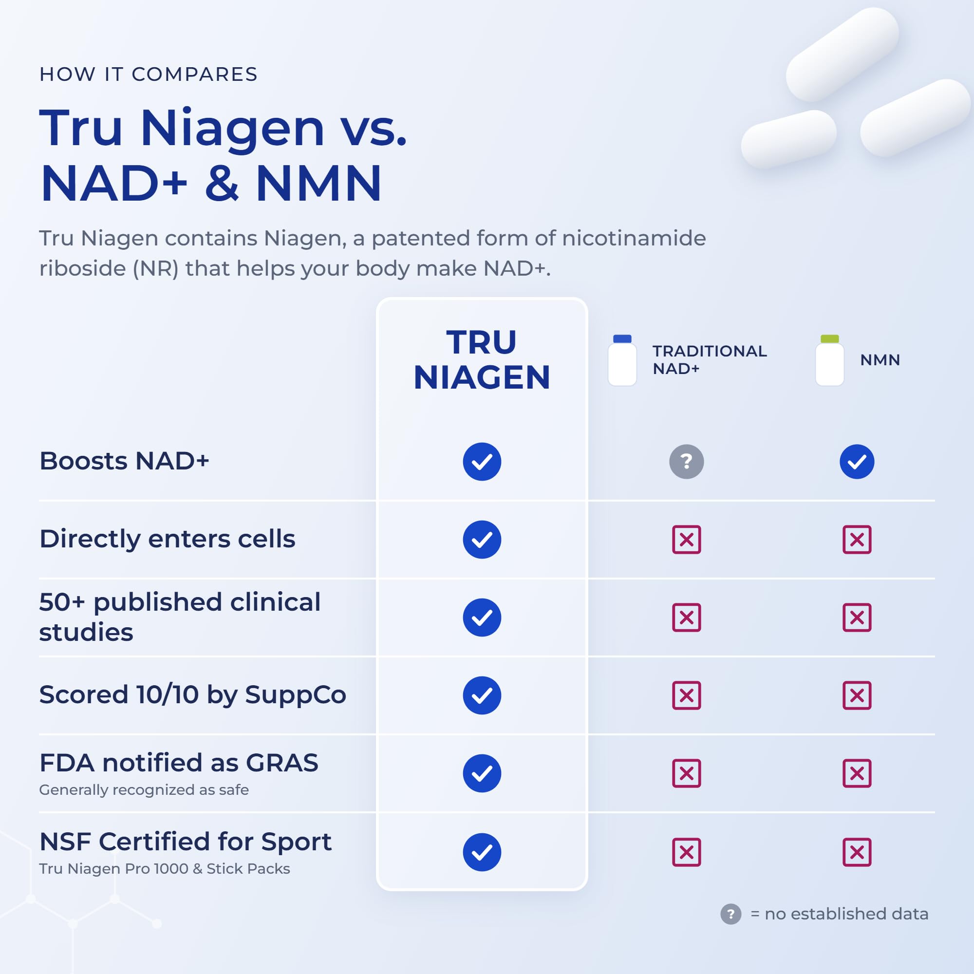 TRU NIAGEN NAD+ Supplement, Nicotinamide Riboside 1000mg, 30 Daily Servings — Amazon image 6