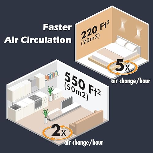 Miniatura 2 de Aurora Purificador de aire AR100W para moho, humo, polvo, olores, polen, alérgenos y gérmenes con purificación de 3 etapas, cubre hasta 1,100 pies