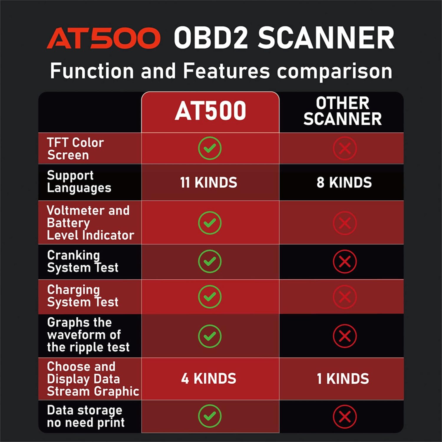2.4 Inches OBDII Car Diagnostic Scanner Universal OBD Car Diagnostic Tool Check Engine Automotive Car Code Reader for Cardiagnostic Tool, Black, AT500