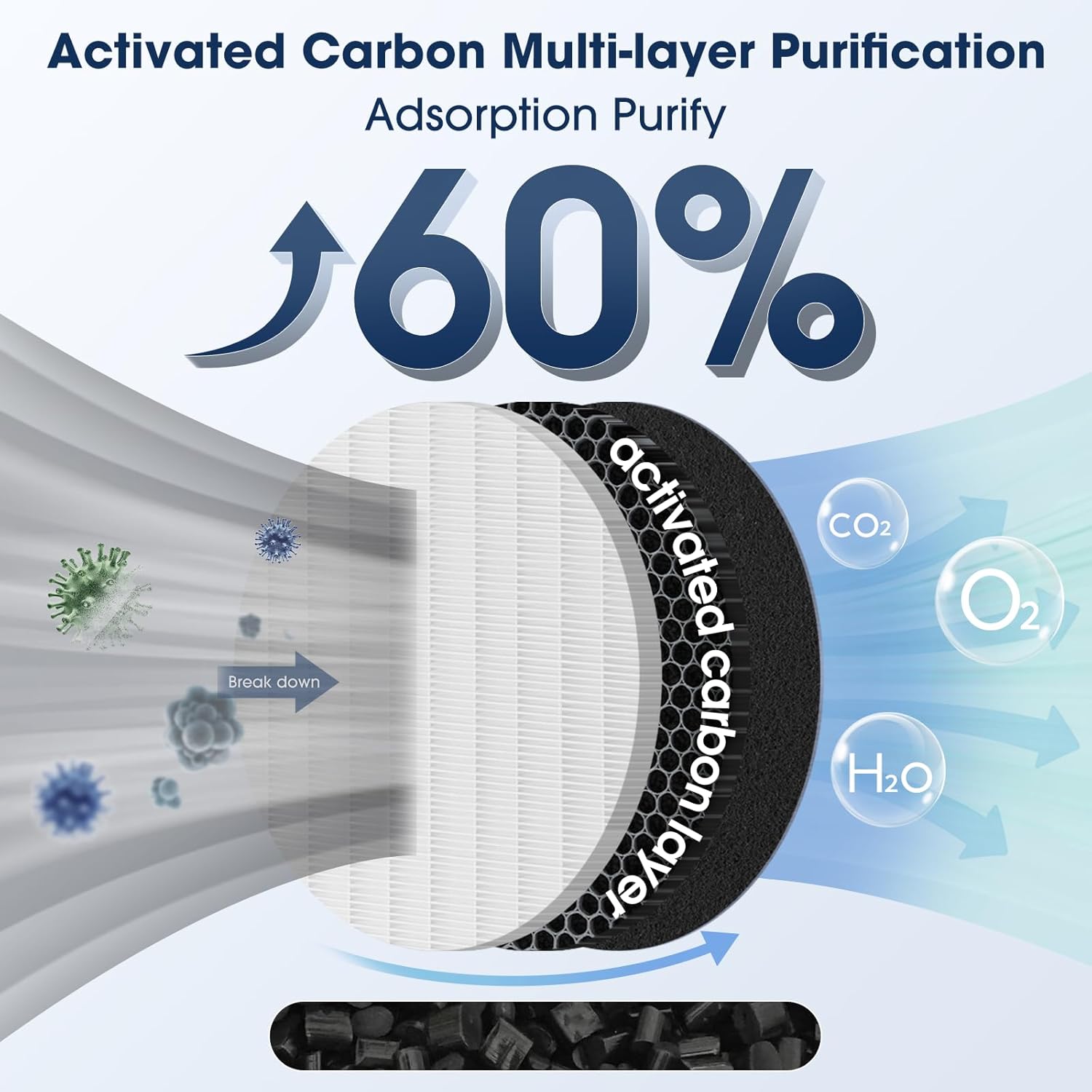 [14 Pack] 3000 Air Replacement Filters, Compatible with Air Doctor 3000, 3000M, 3000Pro Air Purifier, Includes 2 High-Efficiency Air Filter, 2 Activated Carbn and 10 Extra Premium Pre-Filters