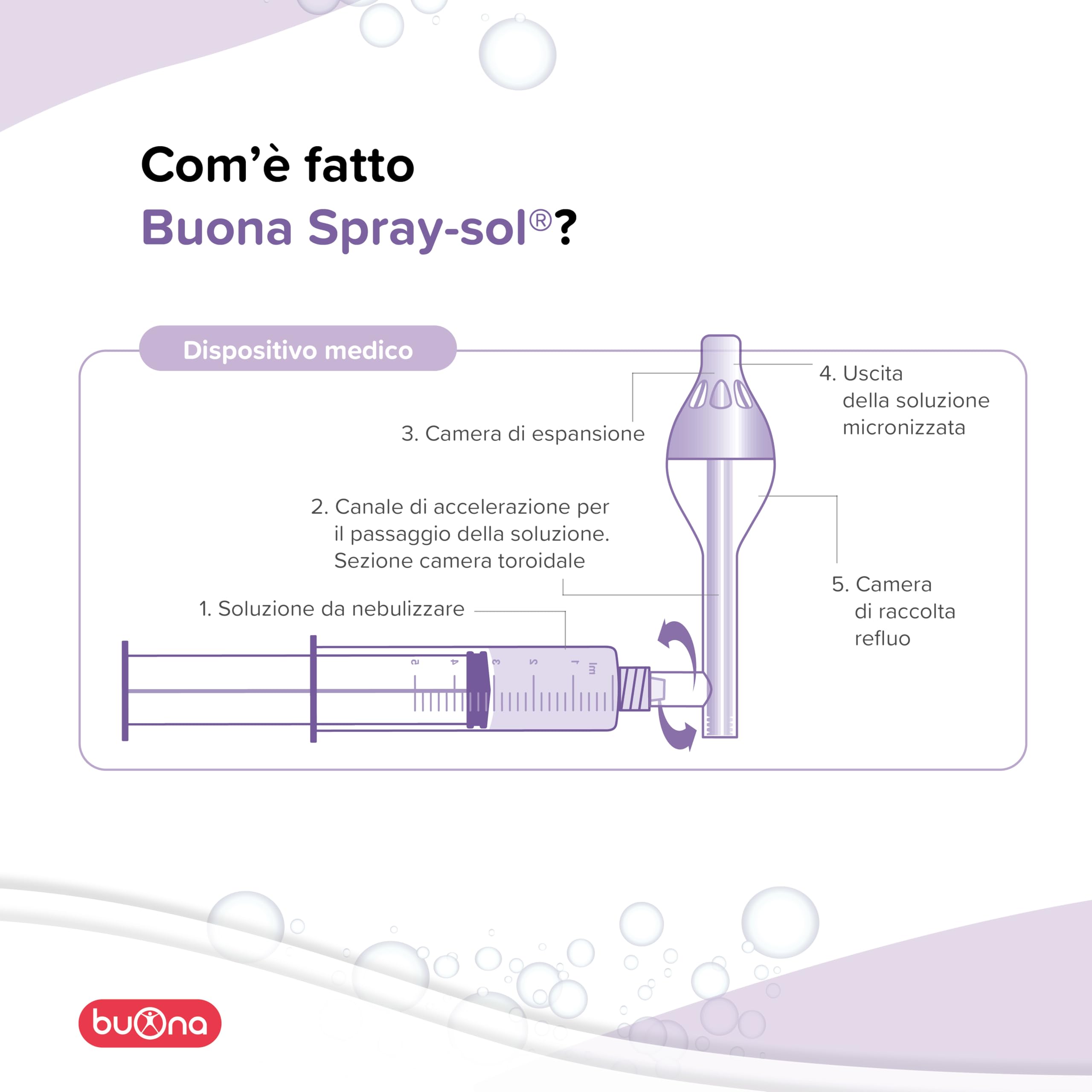 Buona Spray Sol Dispositivo Medico per Lavaggi Nasali Bambini e Adulti Nebulizzatore per Lavaggi Neonato, a Partire dai 3 Mesi di Età, per Vie Respiratorie, Lavaggio Nasale Bambini