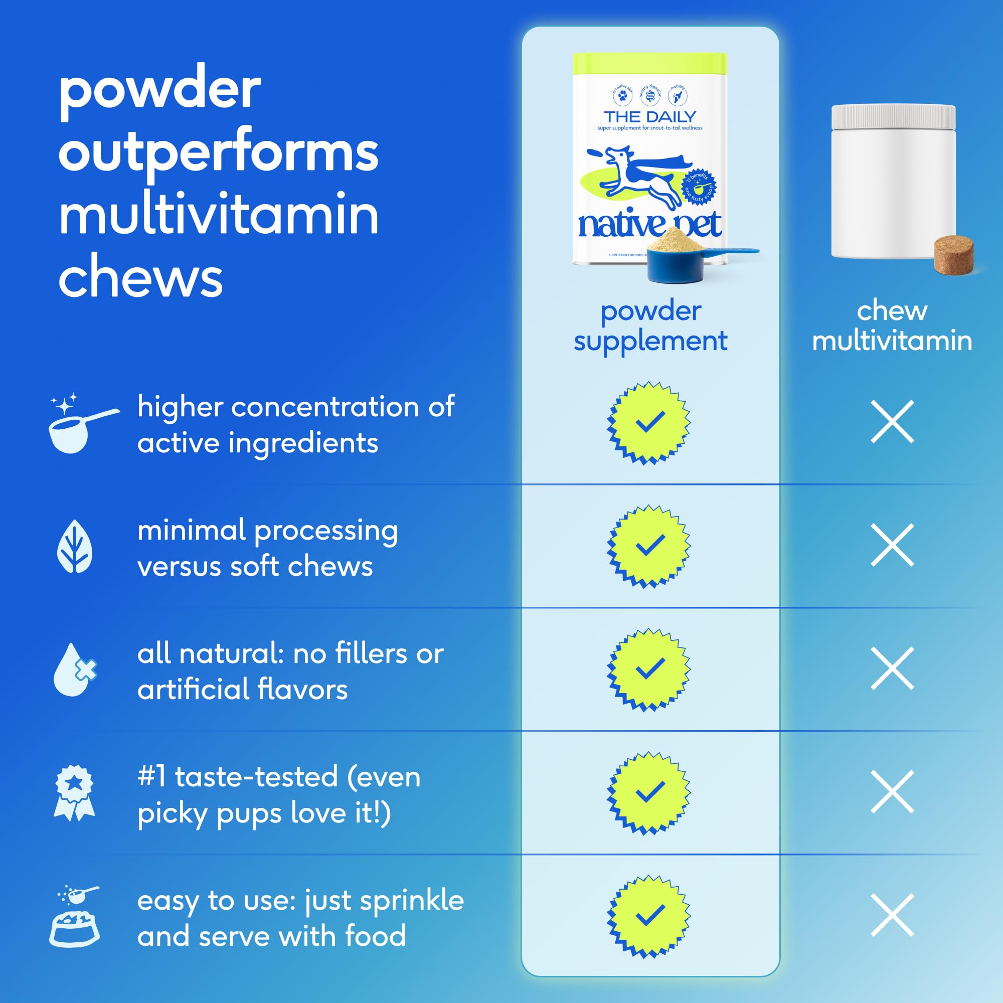 Native Pet The Daily Dog Vitamins & Supplements - 11-in-1 Multivitamin for Dogs - Daily Powder Supplement with Probiotics, Collagen - 30 Scoops — Amazon image 5