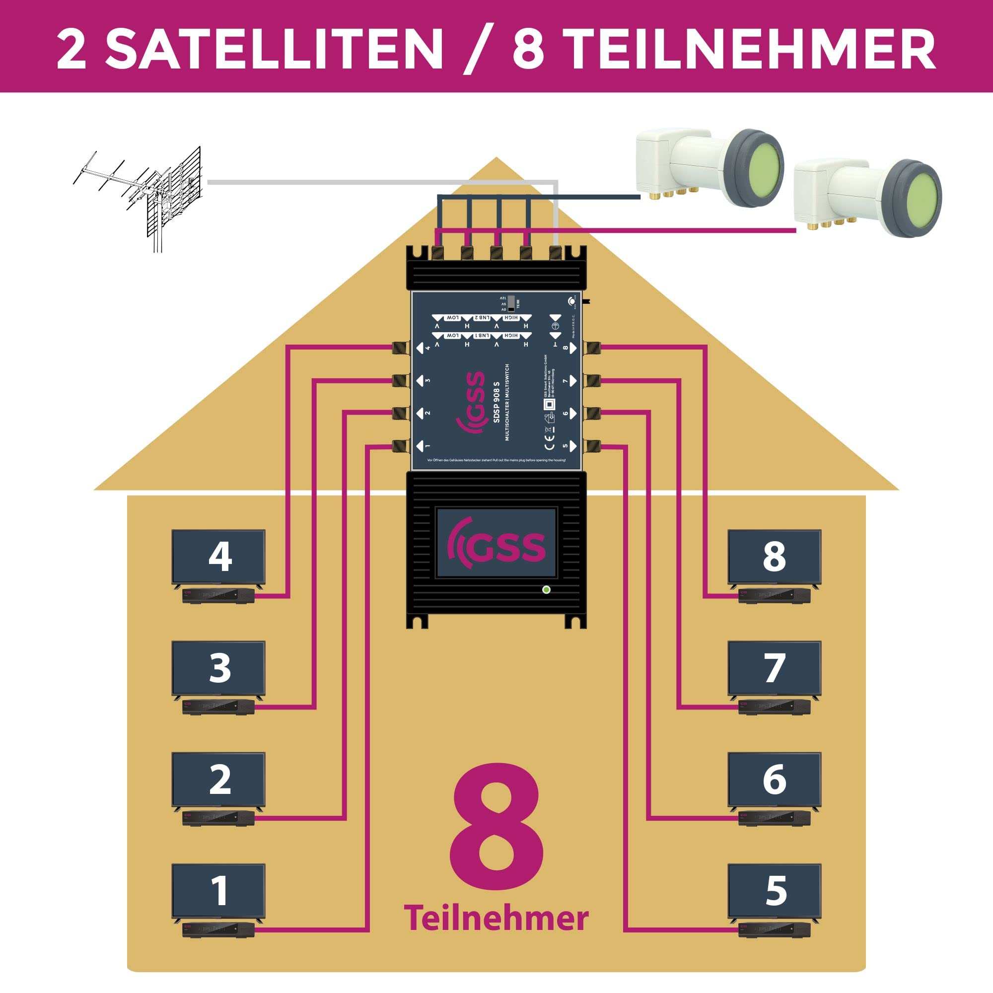 GSS 9/8 Multiconmutador para Quattro y Quad LNB, Multiswitch para 2 satélites y 8 participantes (TV, receptor de satélite), distribuidor Matrix Sat, HD 4K digital, para antena de espejo
