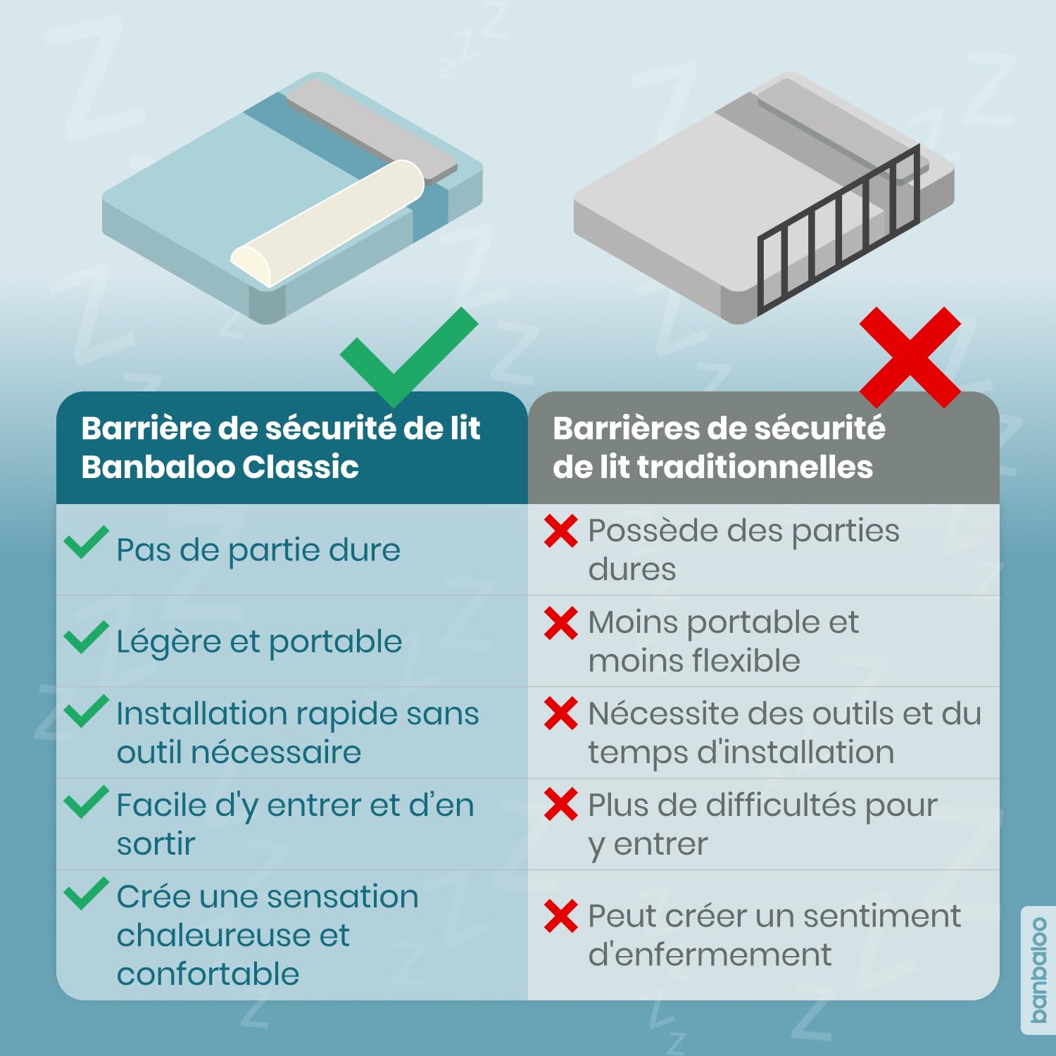 BANBALOO Barrière Pare-Chocs de Lit Garde-Corps Sécurité Mousse Housse Antidérapante Imperméable Système Antichute Enfants Bébés Lits Pliants Coussin Sécurité Passif