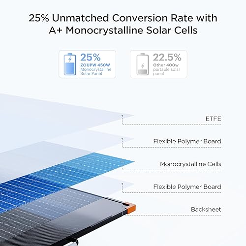 Miniatura 3 de N-Type 16BB 450W Panel solar portátil con diodo de derivación, RV Essentials, cargador solar plegable de 38 V para estación de energía 25% de alta