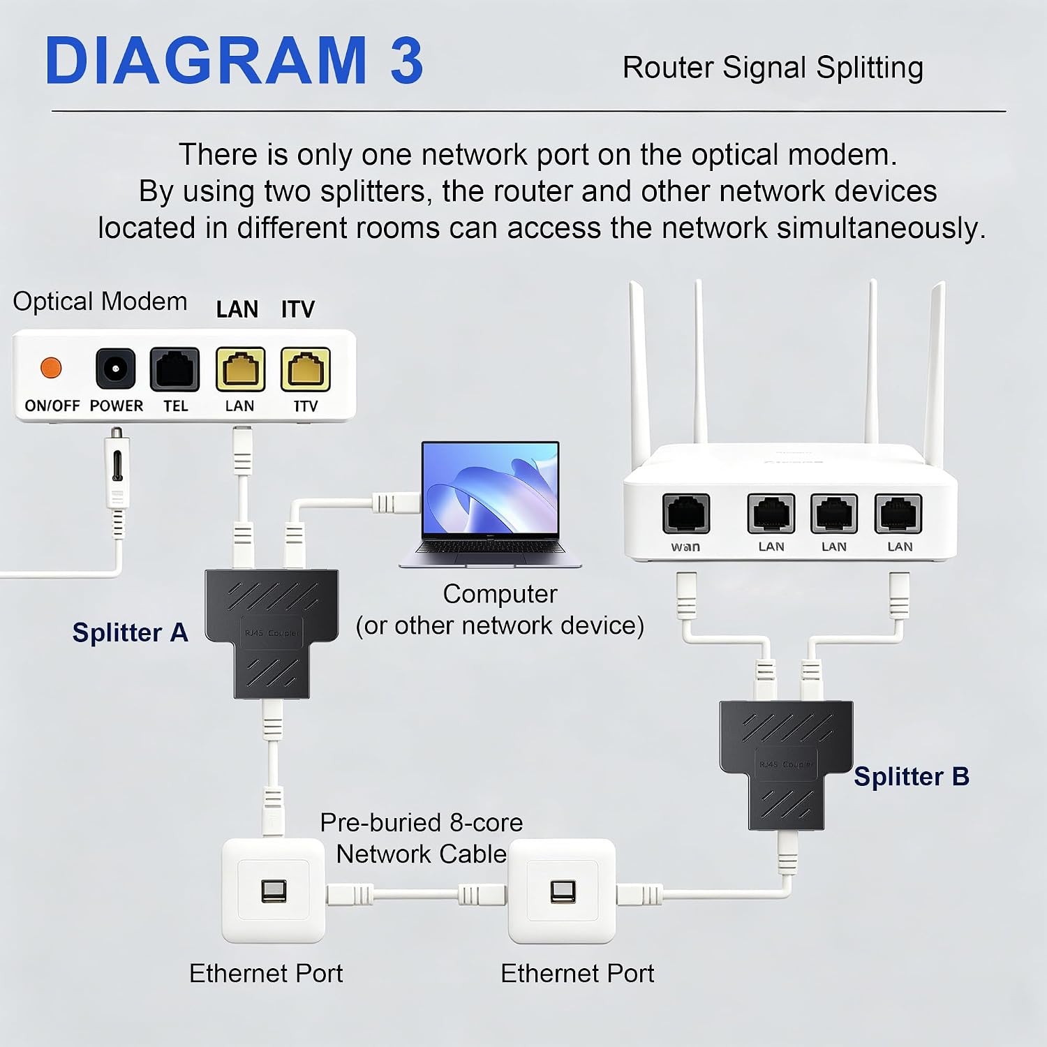 RJ45 Splitter 1 to 2, Ethernet Splitter Adapter for Cat5 Cat5e Cat6 Cat7 Cable, 2 Pack 8P8C Network Splitter Connector for Two Devices Simultaneously Networking(Requires 2 Adapters per Connection)