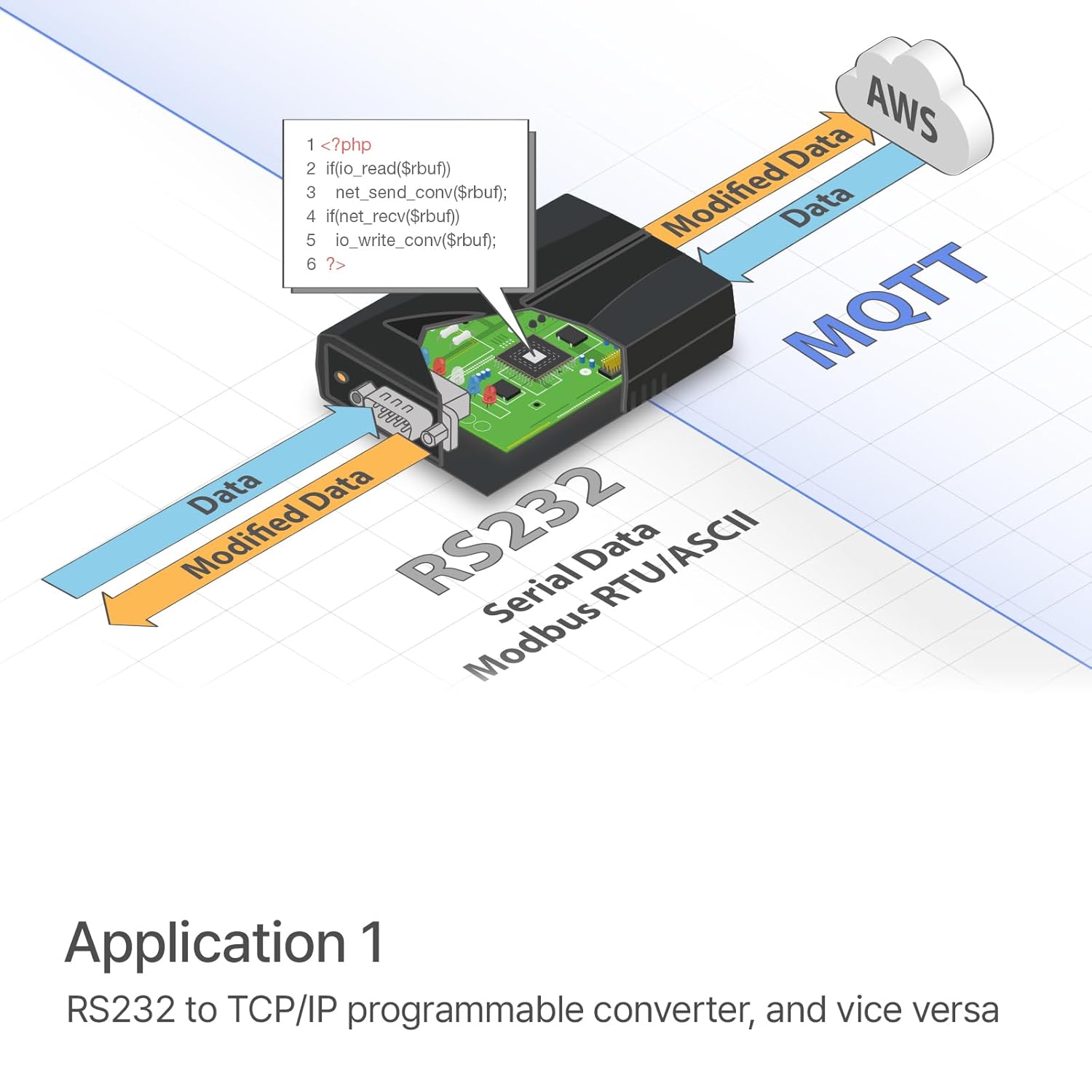Programmable RS232 to Ethernet HTTP, MQTT, Modbus/TCP IoT Gateway, P5H-151