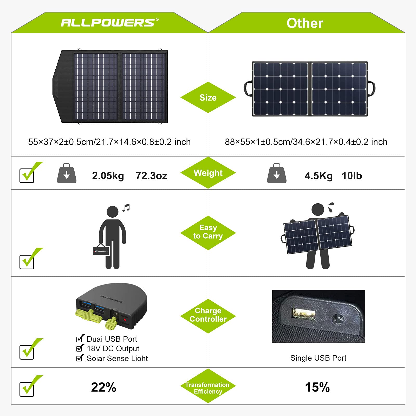 Source 26 - Draagbare zonnepaneel met USB (Quick charge 3.0) - Camping Power Source 26 - Draagbare zonnepaneel met USB (Quick charge 3.0) - Camping Power