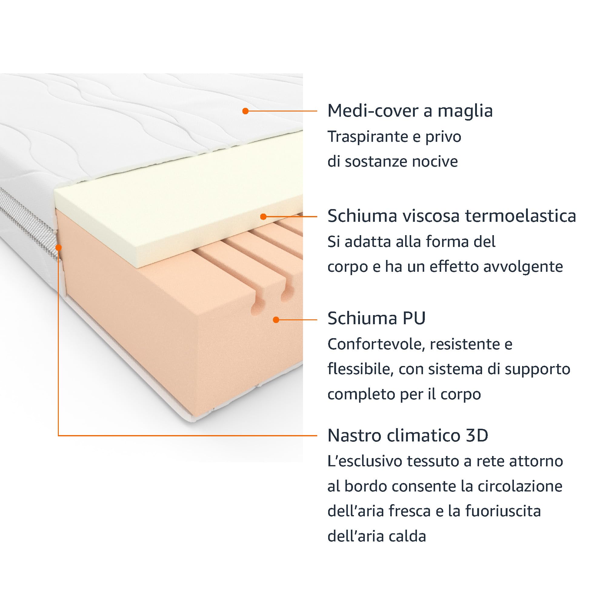 Amazon Basics Materasso Matrimoniale Memory foam a 7 zone, Medio-rigido (H3), 140 x 200 x 20 cm, Bianco