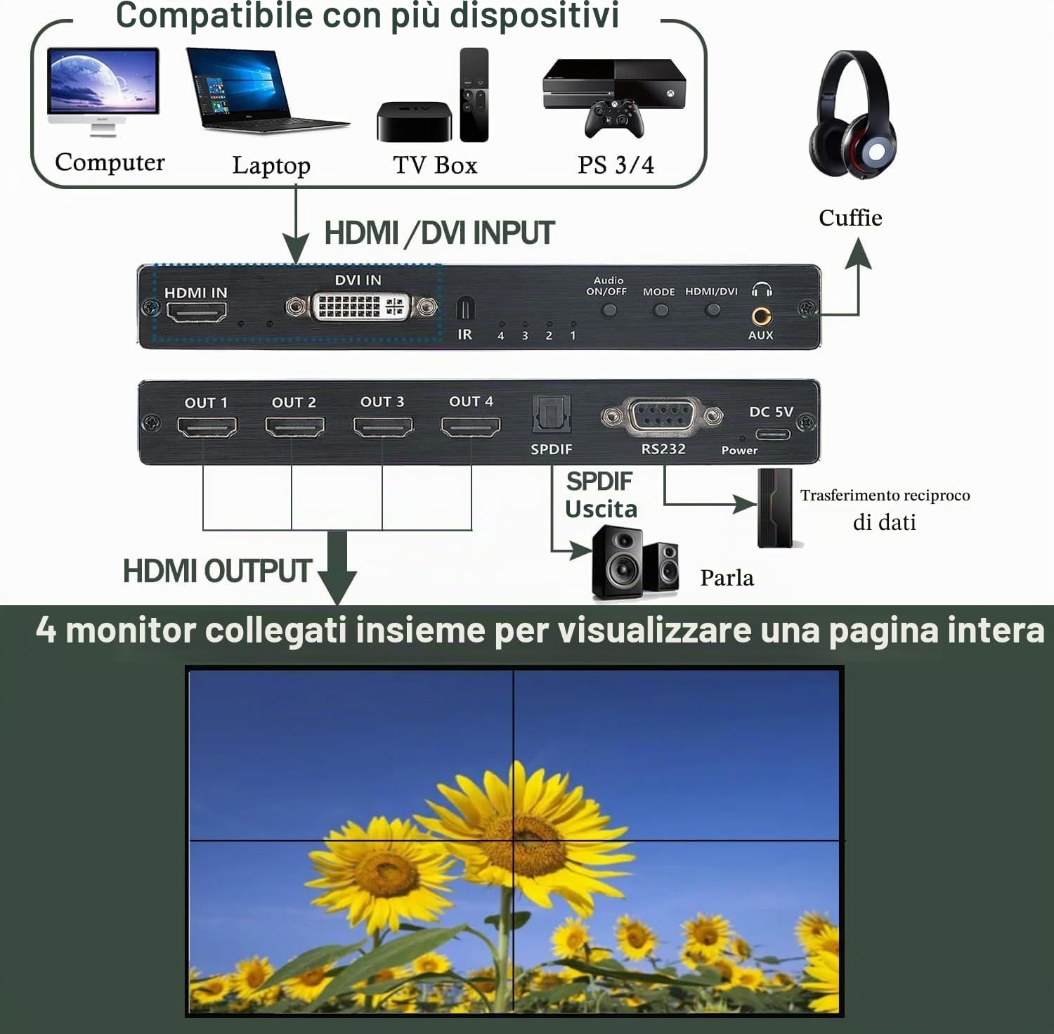 Video Controller da parete 4K 2X2 TV Processore da parete con HDMI+DVI+RS232 Supporto ingresso 180 ° Ruota 4 HDMI Supporto uscita Immagini Cucitura 1x2 1x3 1x4 4x1 ecc