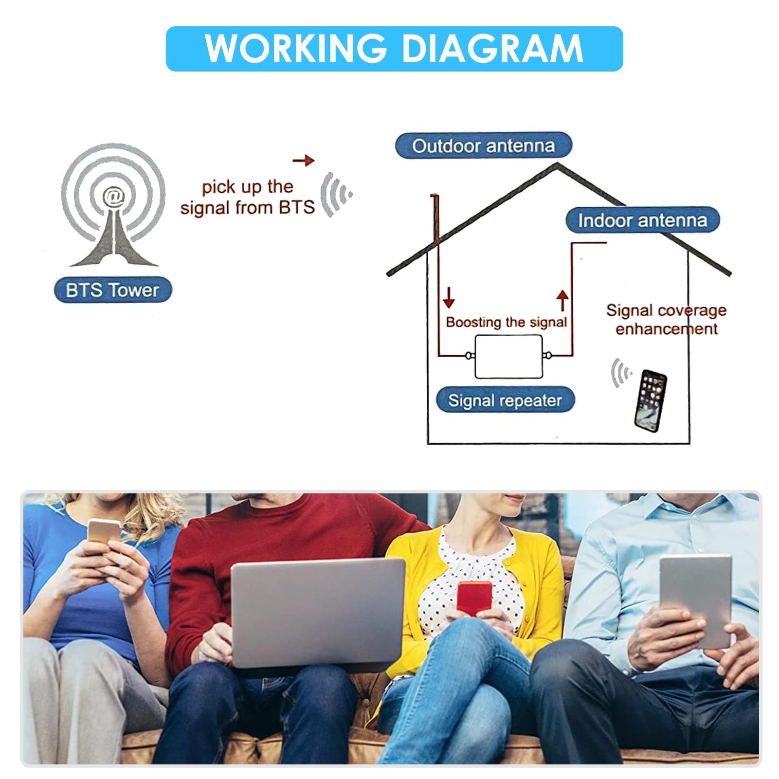 Irfora Signalverstärker-Kit,Signal Booster Kit Telefon Signalverstärker Handy Signal Booster Mobile Signal Repeater Tri Band Signal Booster Repeater mit Zylinderantenne Omnidirektionale Deckenantenne