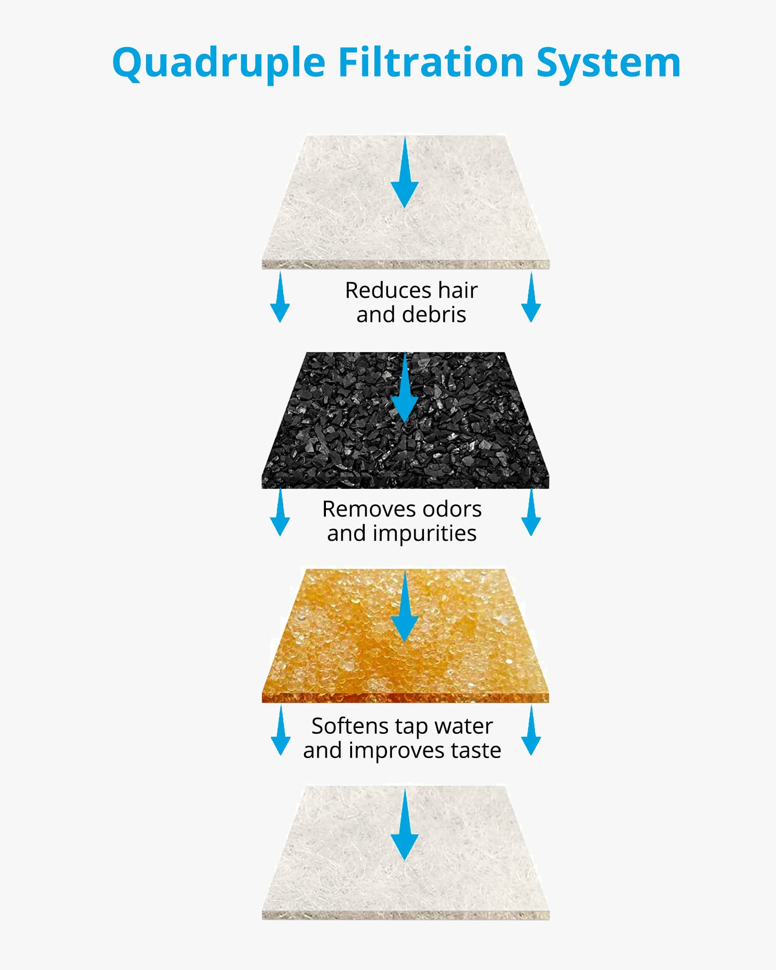 NICREW Filtri Fontanella per Gatti, 8 Pezzi Filtro di Ricambio per Fontana per Gatti, Filtrazione Quadripla uno per 2-4 Settimane