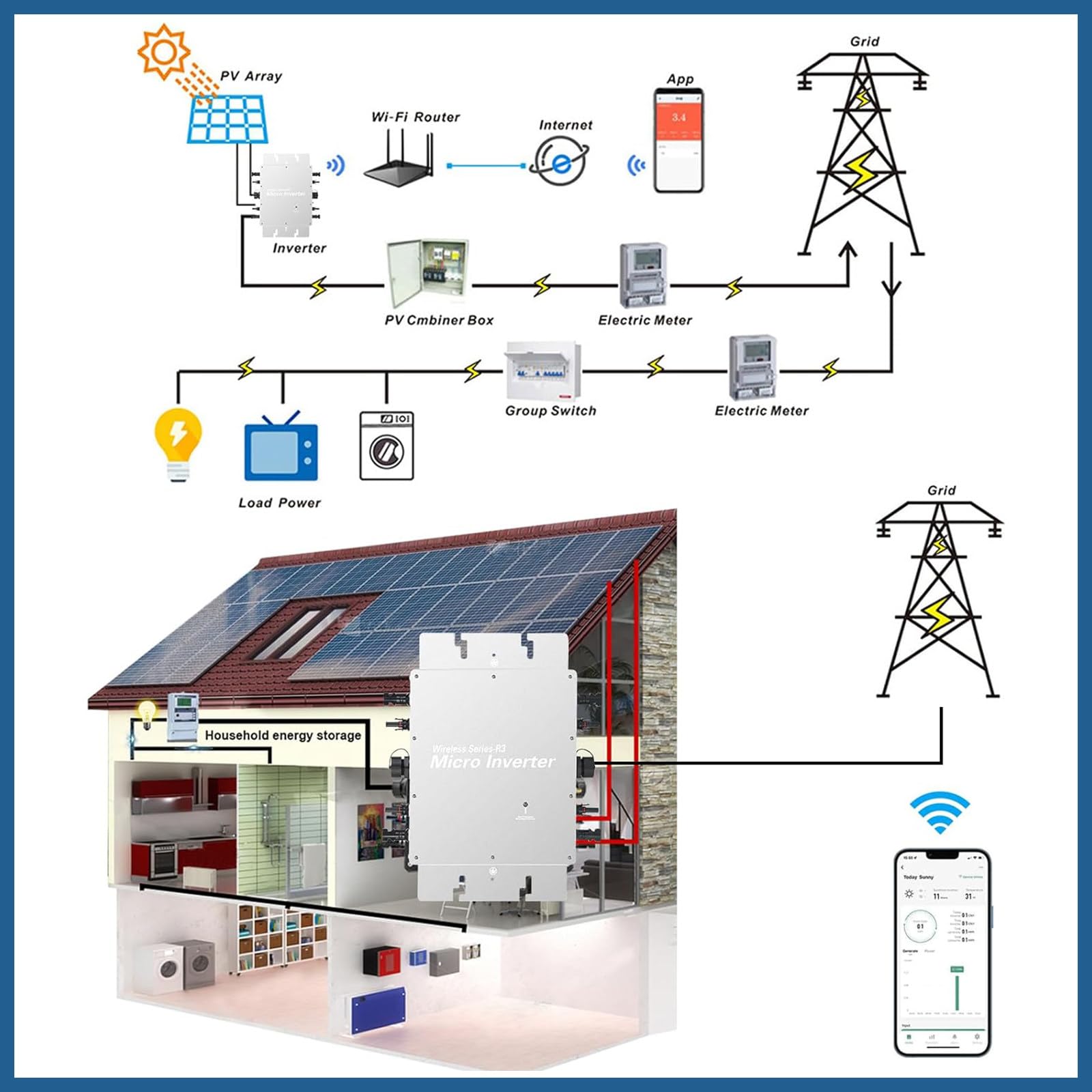 Inverter 1600w, micro inverter fotovoltaico con livello di impermeabilità IP65, inverter inverter solare con WiFi, funzione di immissione in rete, per 2 moduli solari e centrale elettrica da balcone