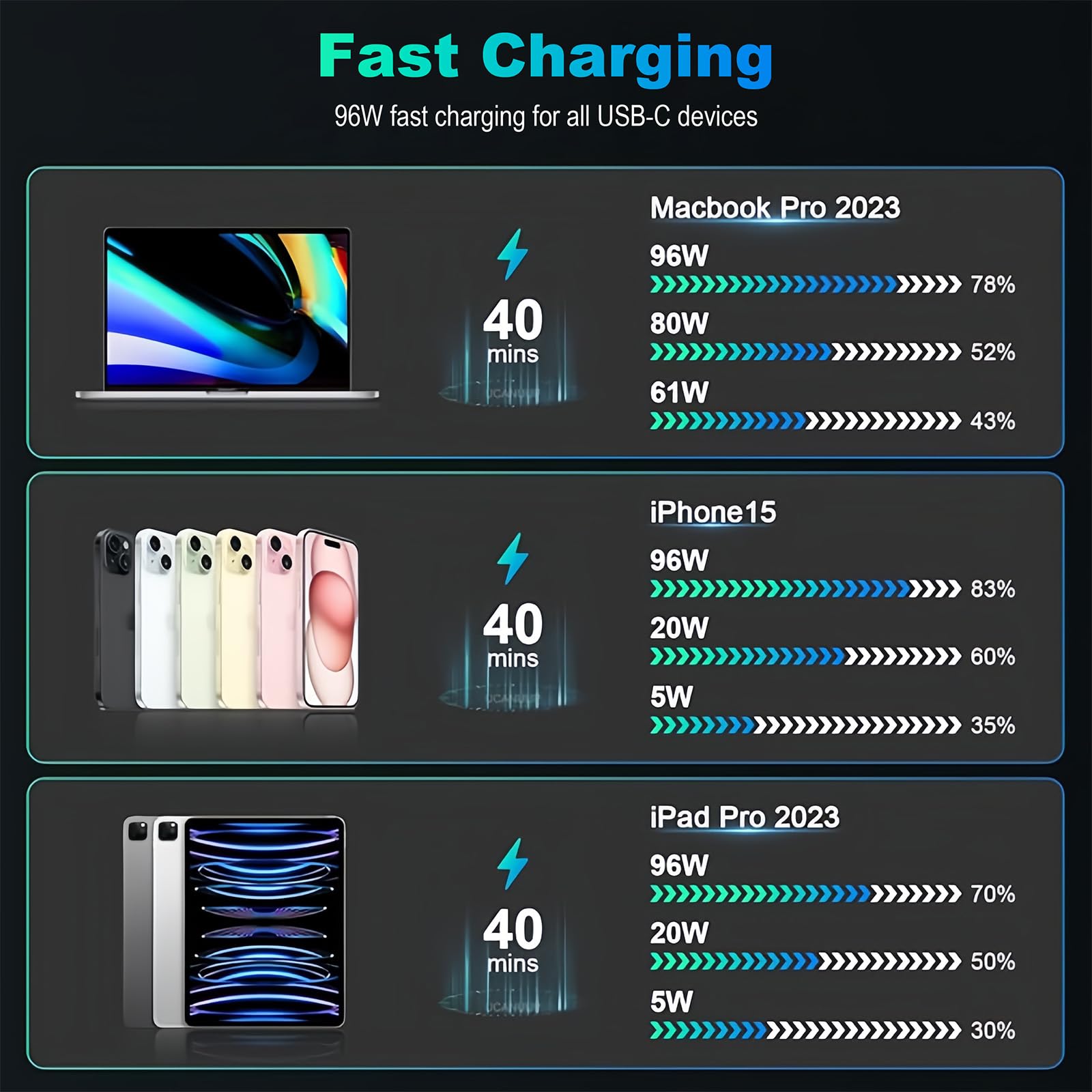 AILKIN Caricatore USB C 96W per MacBook Pro 16, 15, 14, 13" 2024, 2023, 2022, 2021, M3 M2 M1 MacBook Air, adattatore di alimentazione USB-C per computer portatile, con cavo 6.6ft 5A