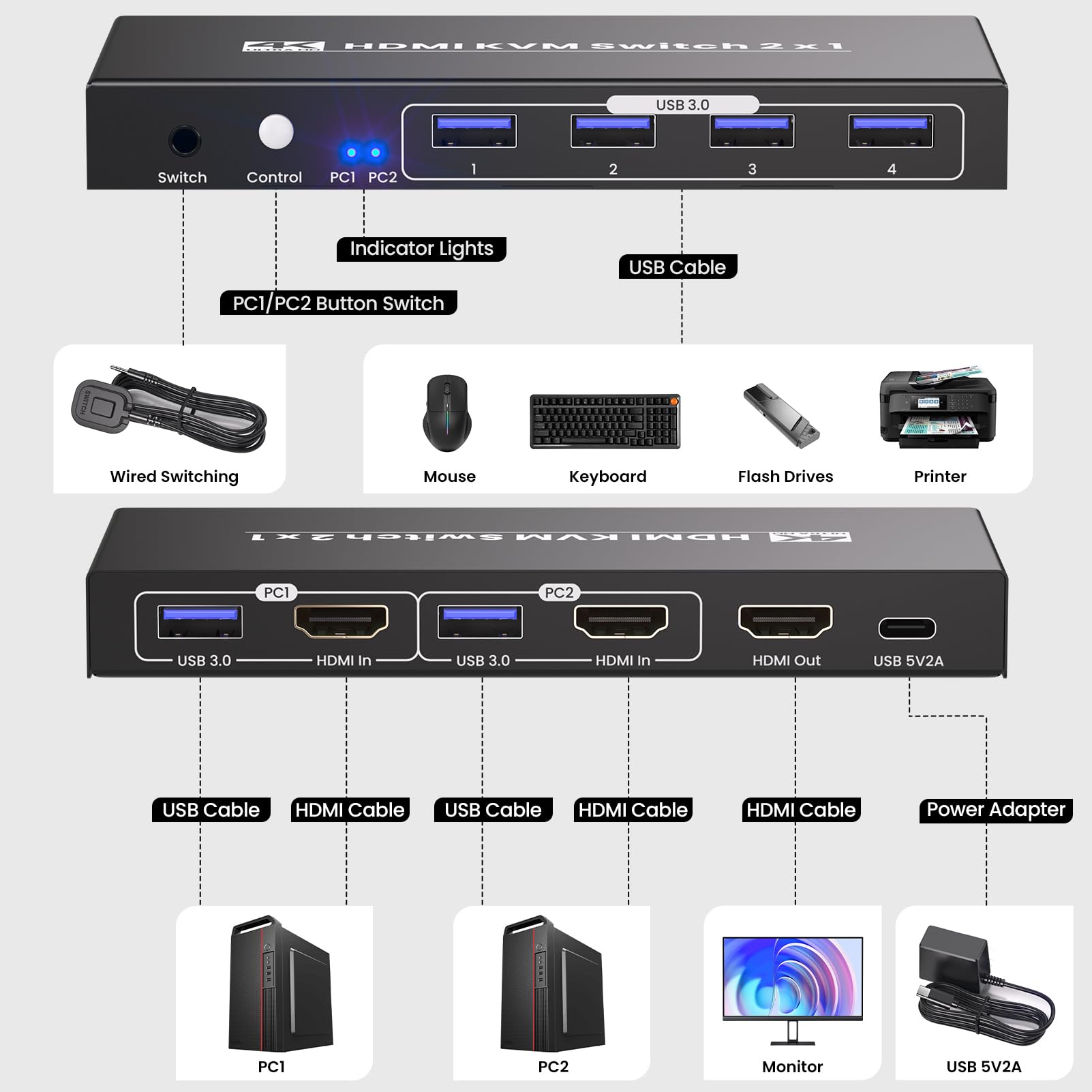 Przełącznik HDMI KVM 2 PC 1 monitor, USB 3.0 4K60Hz 2 porty KVM Switch, 2 komputery PC dzielą się 1 monitor i 1 zestaw myszy klawiaturowej, 4 porty USB 3.0 do urządzeń peryferyjnych