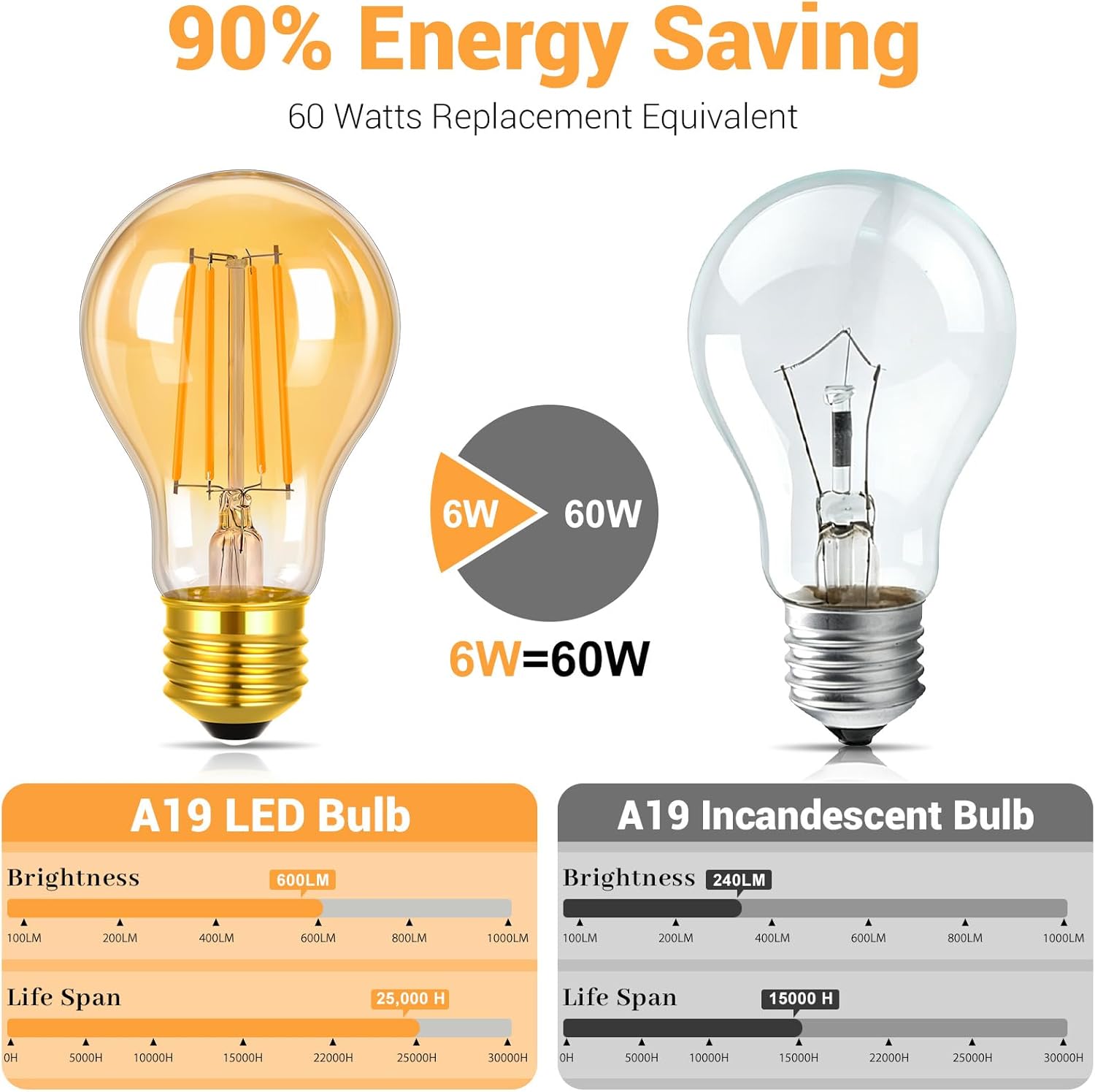 A19 Vintage LED Edison Bulbs 60W Equivalent, Amber Warm Light 2200K, Dimmable 6W A60 Antique LED Filament Bulbs, E26 Base Amber Light Bulbs for Home, 6 Pack