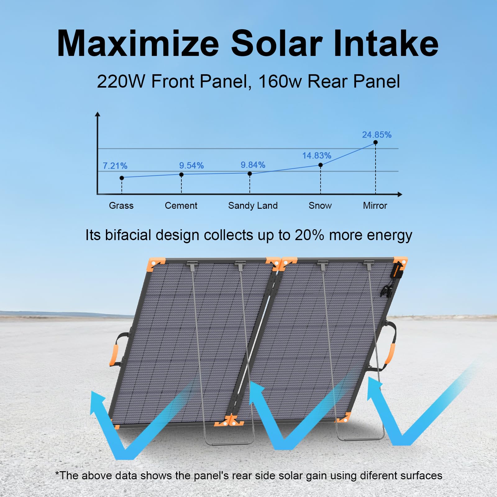 Pannello solare portatile da 220 W, 24 V, caricatore solare pieghevole bifacciale | Pannello solare leggero per impianti elettrici, impermeabile IP68, per campeggio, camper