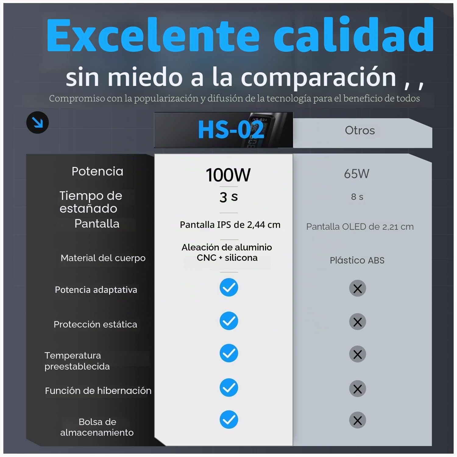 FNIRSI HS-02A Soldador de Estaño 100W con Cable, Kit Soldador Eléctrico Portátil, Calentamiento Rápido 3s, 100-450°C, 3 Temperaturas Preajustadas, 6 Puntas F245 para Reparación Electrónica