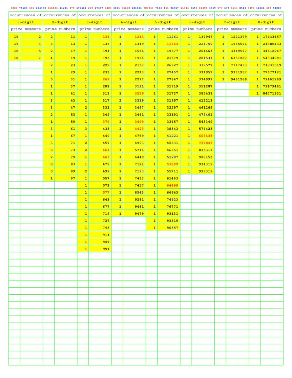 Prime Number Search: PNS049 (Numbers Primer than Prime)