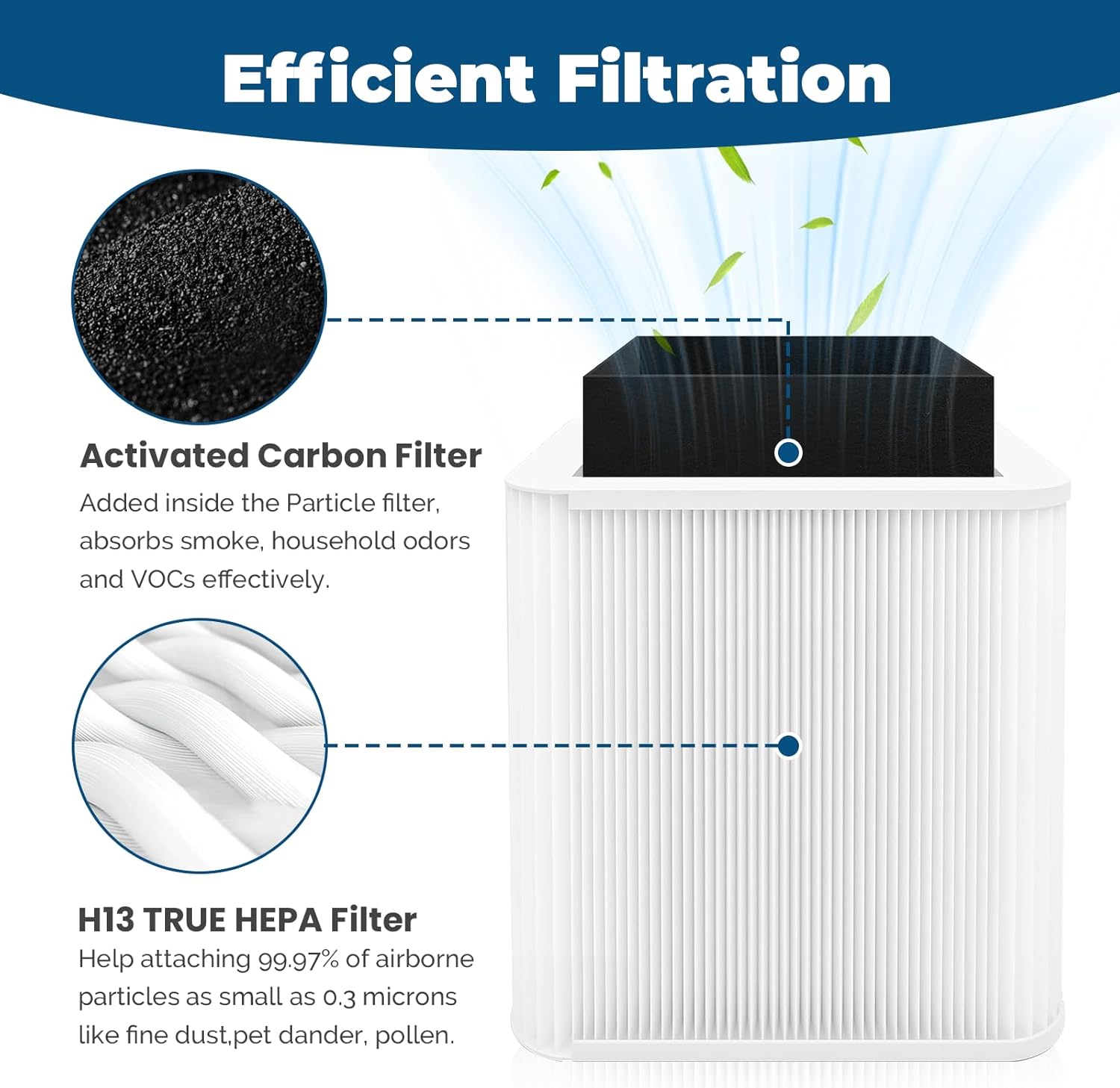 3 Pack 211+ Replacement Filters, Compatible with Blue Pure 211+ Air Purifier, Consists of H13 True Filter and Activated Carbon, Collapsible Air