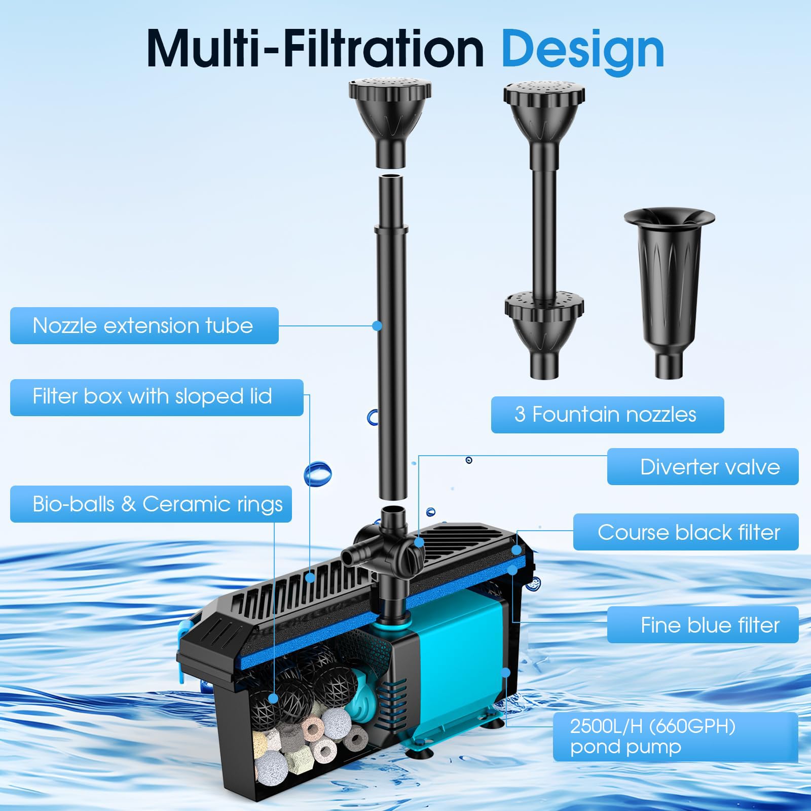 POPOSOAP Pond Filter with Pump Fountain Kits, 2500 L/H Pond Filter with 40W Pond Pump & Fountain Kit, Koi Pond Filters for Outdoor Ponds Clean, Clear, and Add Water Features(Corded Electric) — view 3