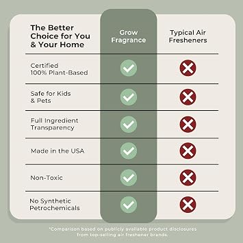 Grow Fragrance Scented Fabric and Room Air Freshener Spray - Certified Non-Toxic, 100% Plant-Based Essential Oils - 5 oz (Blondewood + Woodland Sage 2-Count)