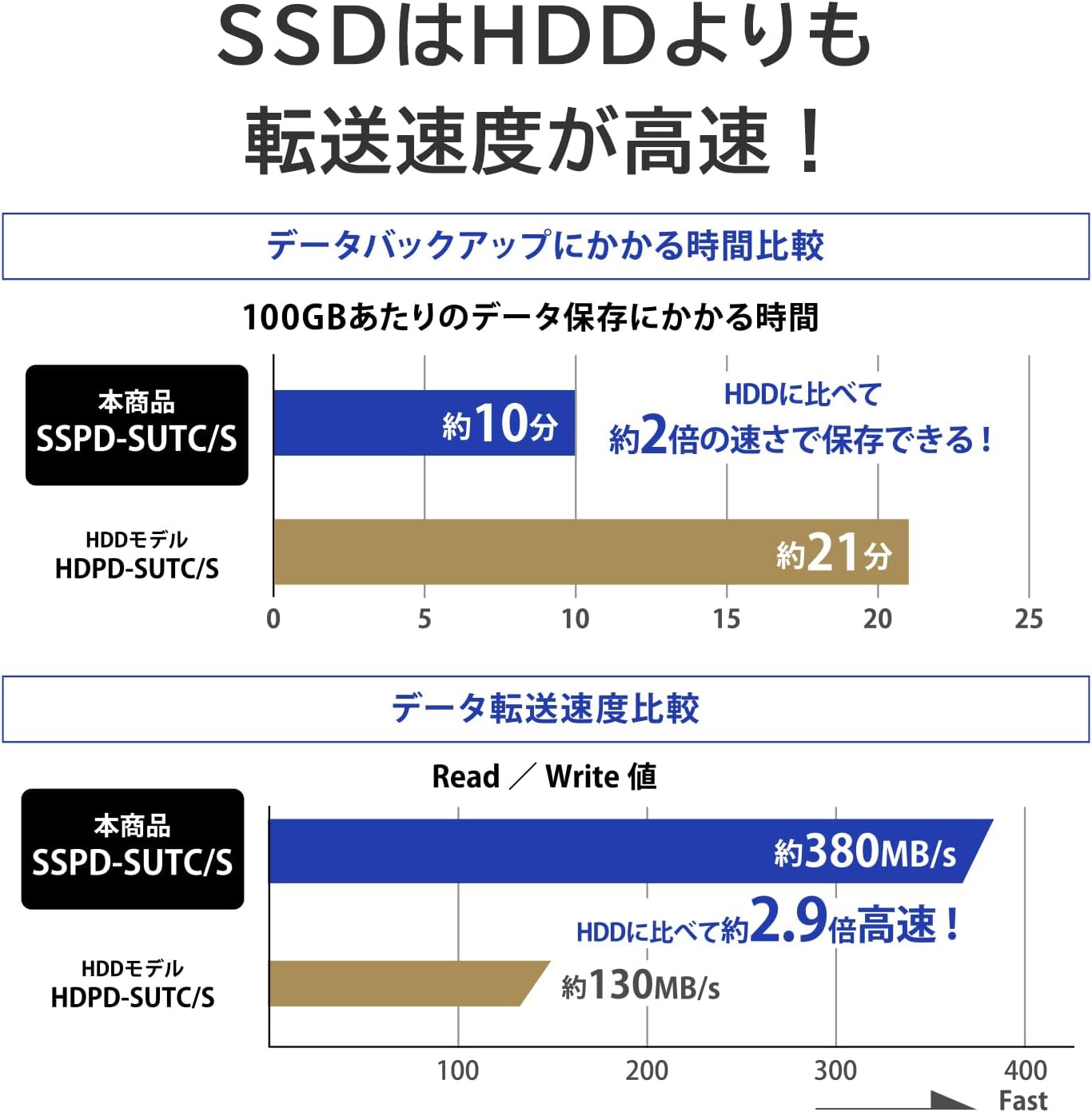 IODATA セキュリティ ポータブル SSD BizDAS USB 5Gbps win10 win11 データ移行 アプリ 内蔵 IODATA  セキュリティ SSD BizDAS 2TB ハードウェア暗号化 パスワードロック対応 耐衝撃 ポータブルSSD USB 5Gbps対応 日本メーカー  SSPD-SUTC2 IODATA セキュリティ HDD BizDAS ...