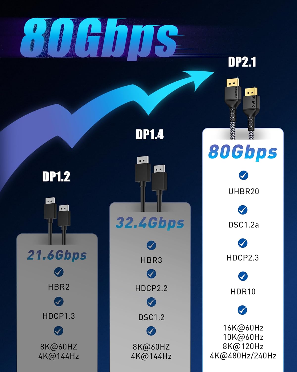Maxonar VESA Certified DisplayPort 2.1 Cable, 16K 16FT/5M DisplayPort Cable 2.0 Supports 80Gbps,16K@60Hz, 10K@60Hz, 8K@60Hz, 4K@165Hz, HDR, HDCP 2.2, 3D, ARC for Gaming Monitor, TV, PC, Laptop