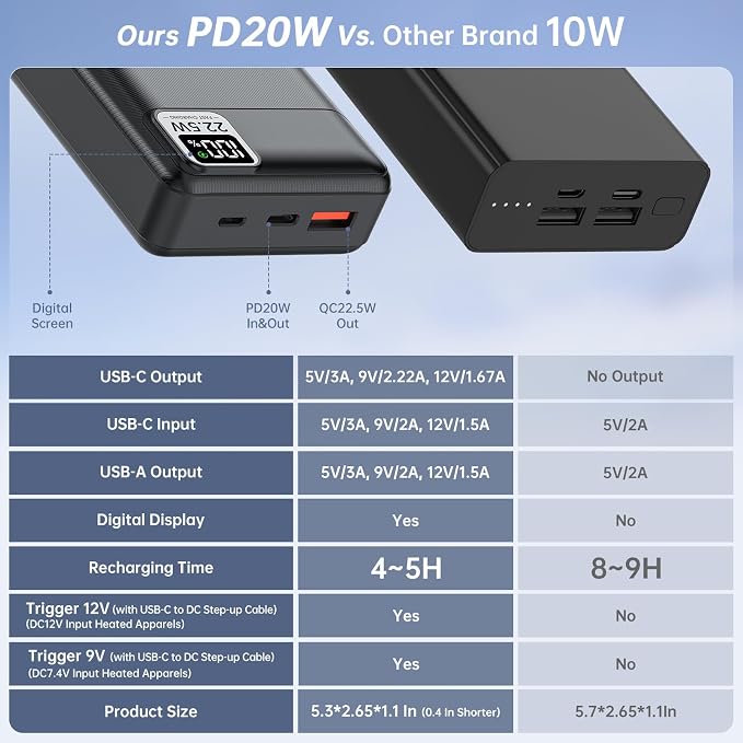 Cargador portátil de 20,000mAh 5V 2A 3A con pantalla LCD rápida carga PD20W miniatura 3