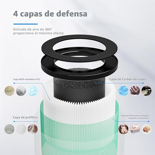Foto 2 de 7 de AROEVE DH-JH01A y DH-JH06A Filtro de aire de repuesto Filtro de aire 4 en 1 para polen, caspa de mascotas…
