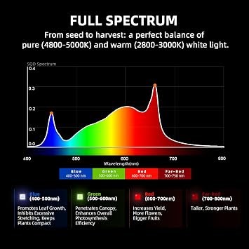 Spider Farmer G1500 150W Led Grow Lights for Indoor Plants, App Controlled