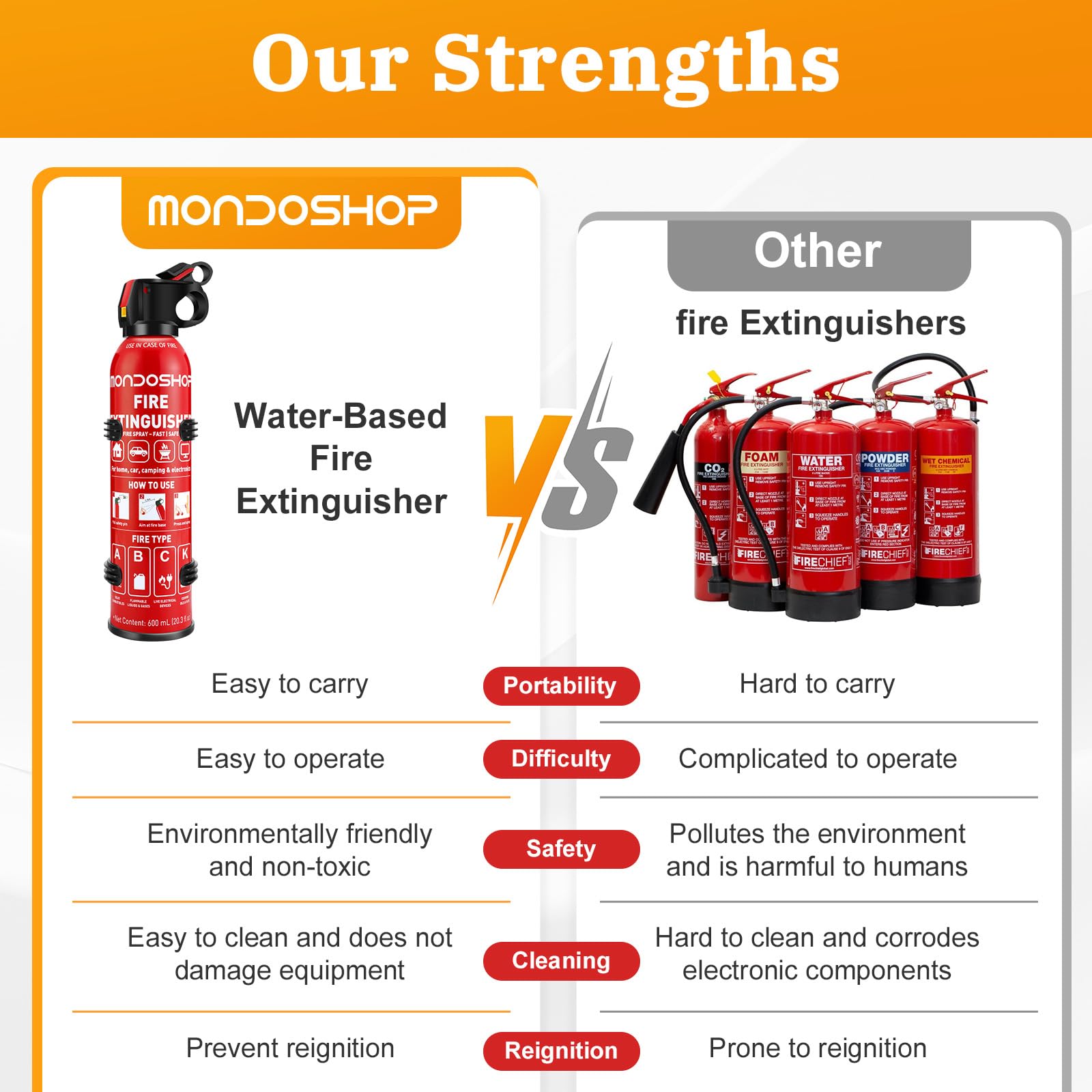 Portable Fire Extinguisher for Home and Vehicle - Mondoshop 2-Pack Water-Based Small Fire Extinguisher with Mount for A, B, C, K Fire, Suitable for Kitchen, Vehicle, Home, Car, Boat, Camping, Business