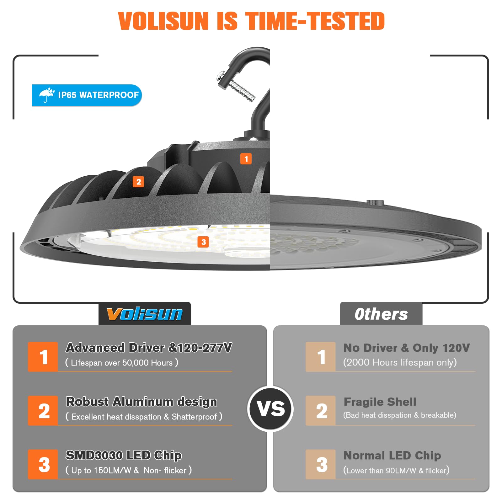 VOLISUN 10 Pack UFO Led High Bay Light 22 500LM 150W 5000K Daylight 100-277V High Bay Led Shop — view 5