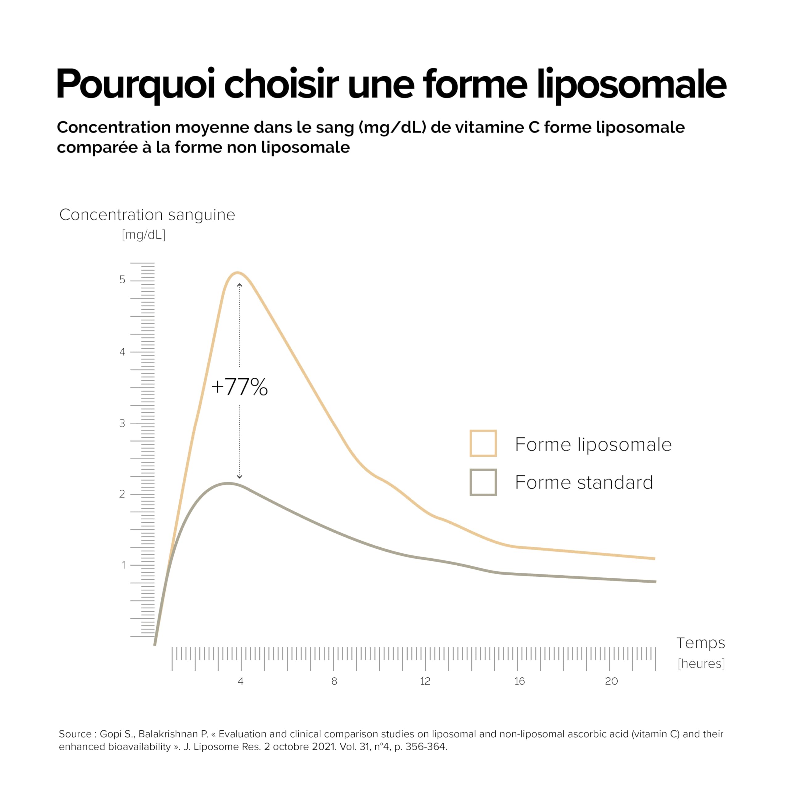 A-LAB Coenzyme Q10 Liposomale - Technologie d'Assimilation Renforcée - Complément Alimentaire Antioxydant, Anti-Age, Santé Cardiovalsculaire - 30 à 60 jours - Fabriqué en France