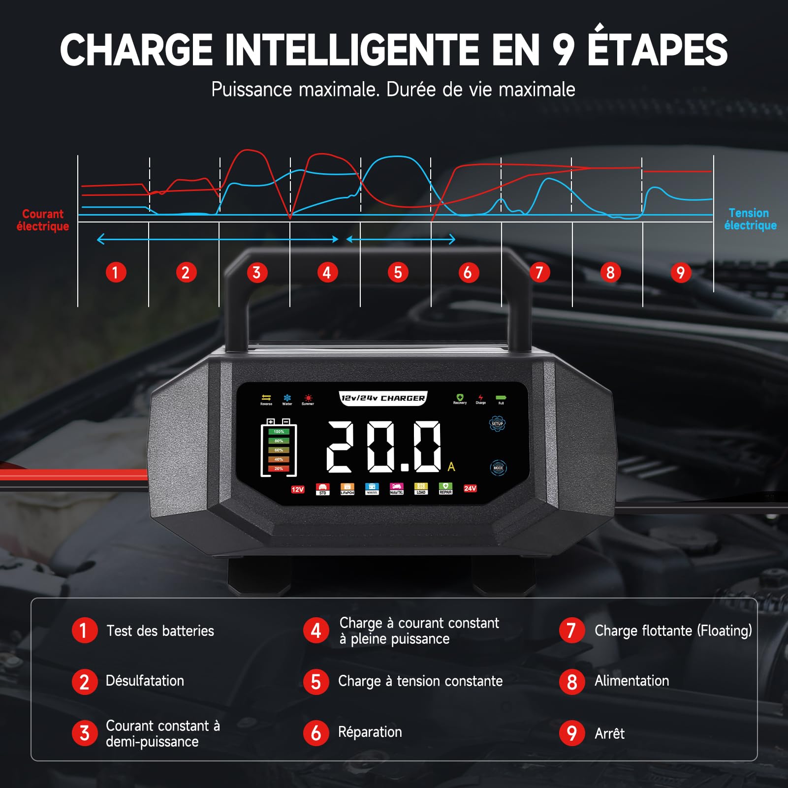 HAUSPROFI Chargeur Batterie Voiture & Moto 12V/24V 20A Intelligent - Courant Réglable (1A-20A), Mode Réparation & Maintien de Charge pour Plomb, AGM, Gel, Lithium LiFePO4, Camion, Camping-Car