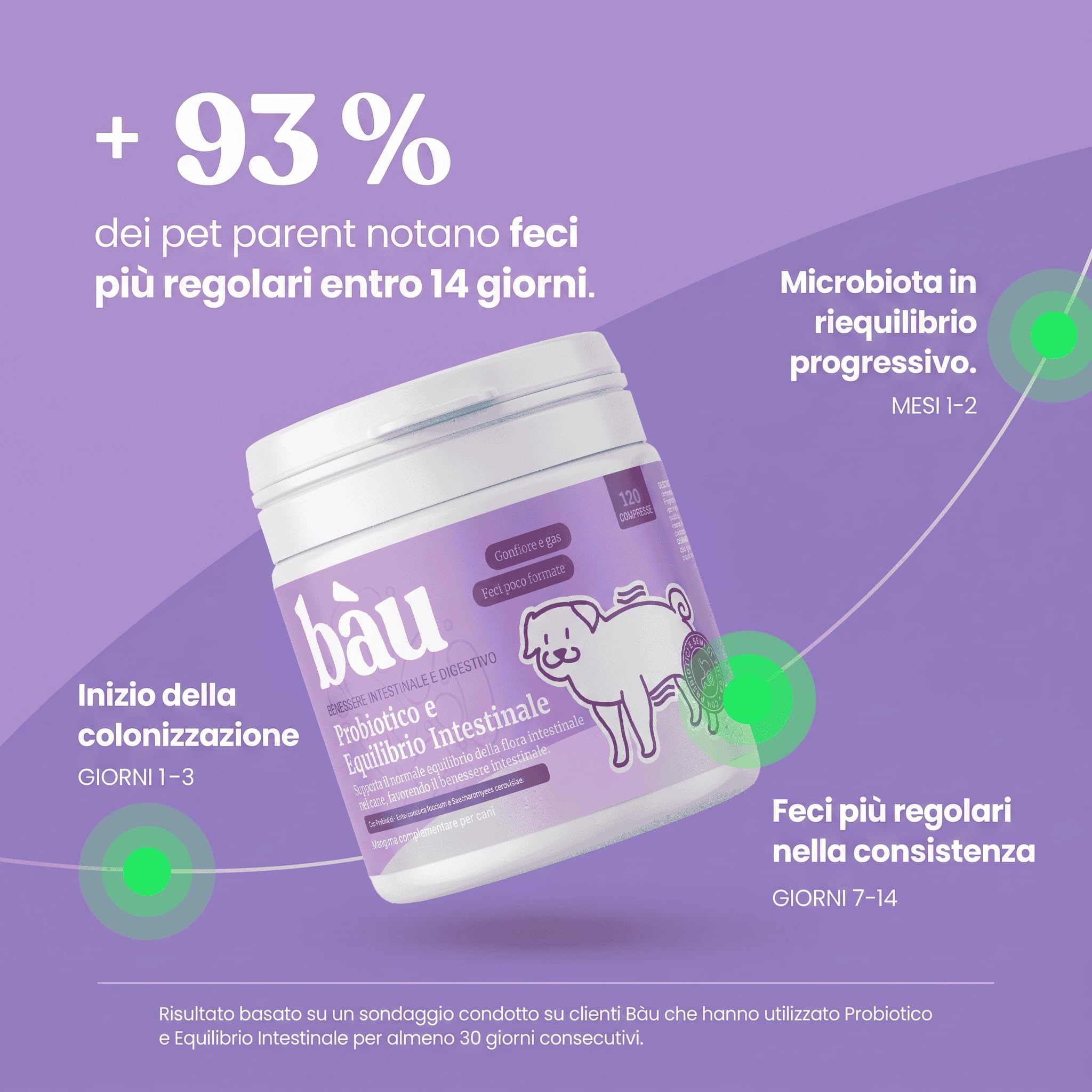 Bau Probiotici per Cani, Fermenti Lattici Cane, Supporto Gastrointestinale Cane, Probiotico Digestivo per Cani Prurito, Integratore Diarrea Cane con Ingredienti Naturali, Probiotico Cane (120)