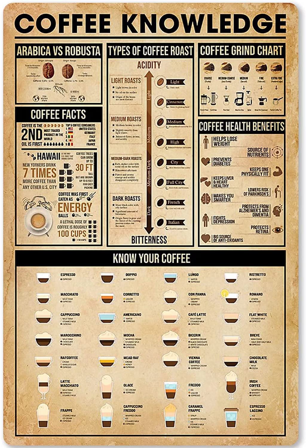 peiyeety Coffee Knowledge Metal Aluminum Sign Know Your Coffee Cafe Infographic Poster for Home Kitchen Bar Club Plaque 8"x12"