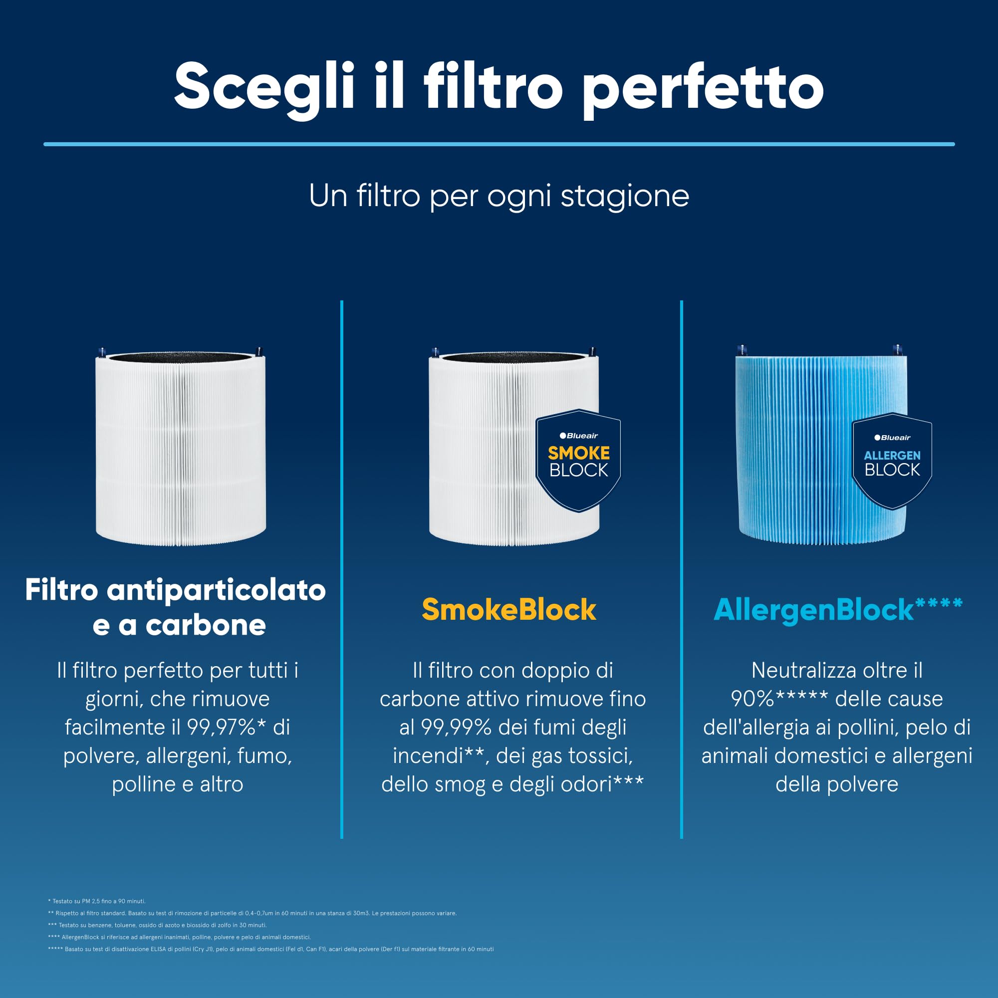 BLUEAIR Blue Pure 511i Max Filtro di ricambio originale, F5MAX, adatto al purificatore d'aria 511i Max