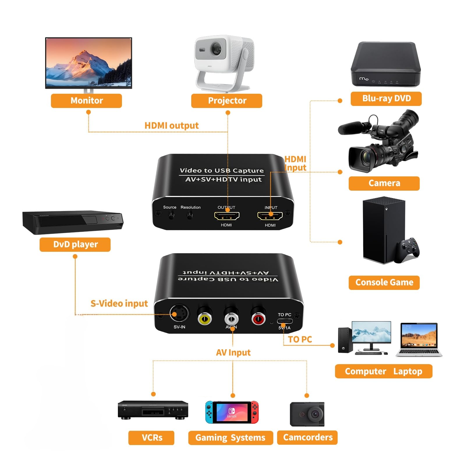 Scheda Acquisizione Video AV S-Video HDMI a USB, 2560x1440 Loop Out