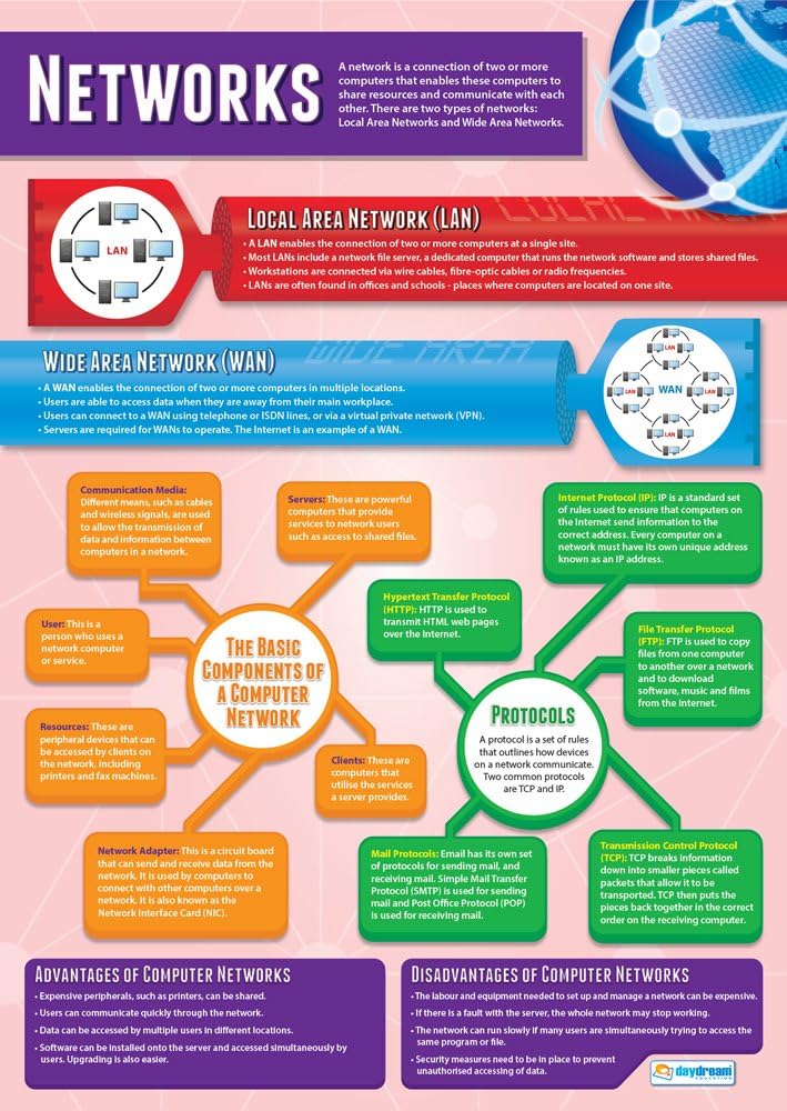 Daydream EducationNetworks | Computer Science Posters | Laminated Gloss Paper measuring 850mm x 594mm (A1) | STEM Posters for the Classroom | Education Charts