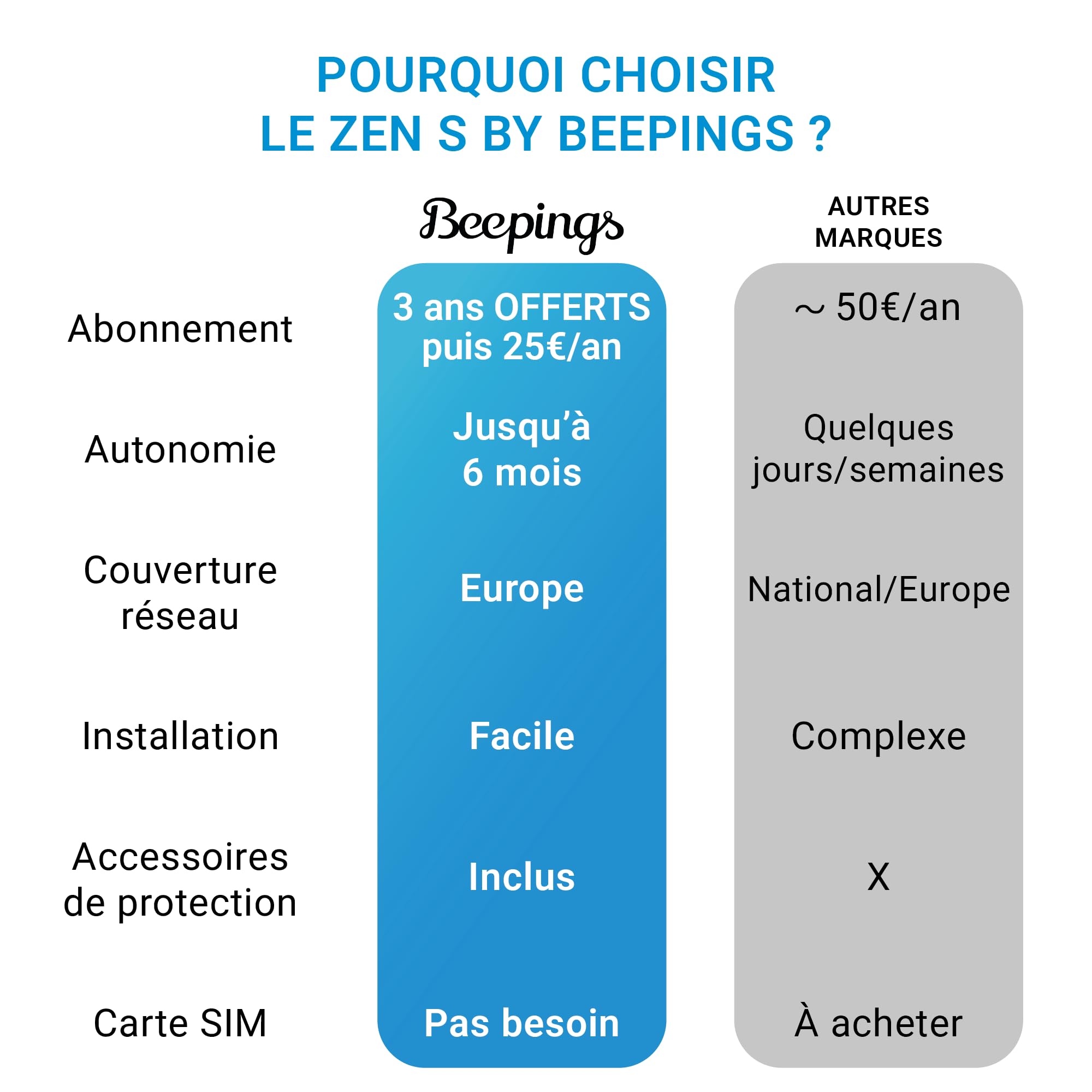 Tracker GPS Zen S - Non Brouillable - 3 Ans d'Abonnement Offert - Sac, Trottinette, Moto, Voiture - Alertes Antivol - Jusqu'à 6 Mois d'Autonomie - sans Carte SIM - Etanche - Milieux urbains