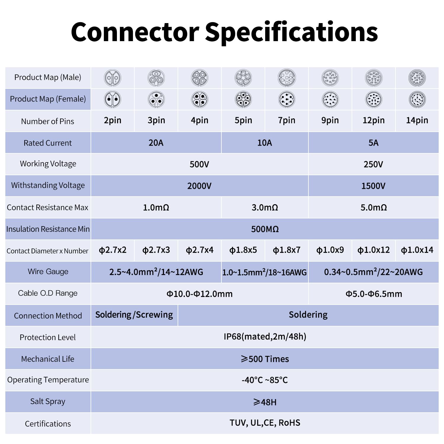 CNLINKO BD-20 Conector impermeable IP68 para cable Conector circular industrial Conectores rápidos para tomas empotradas Conectores de carcasa metálica M20 3 Pines Zócalo de brida de Tornillo
