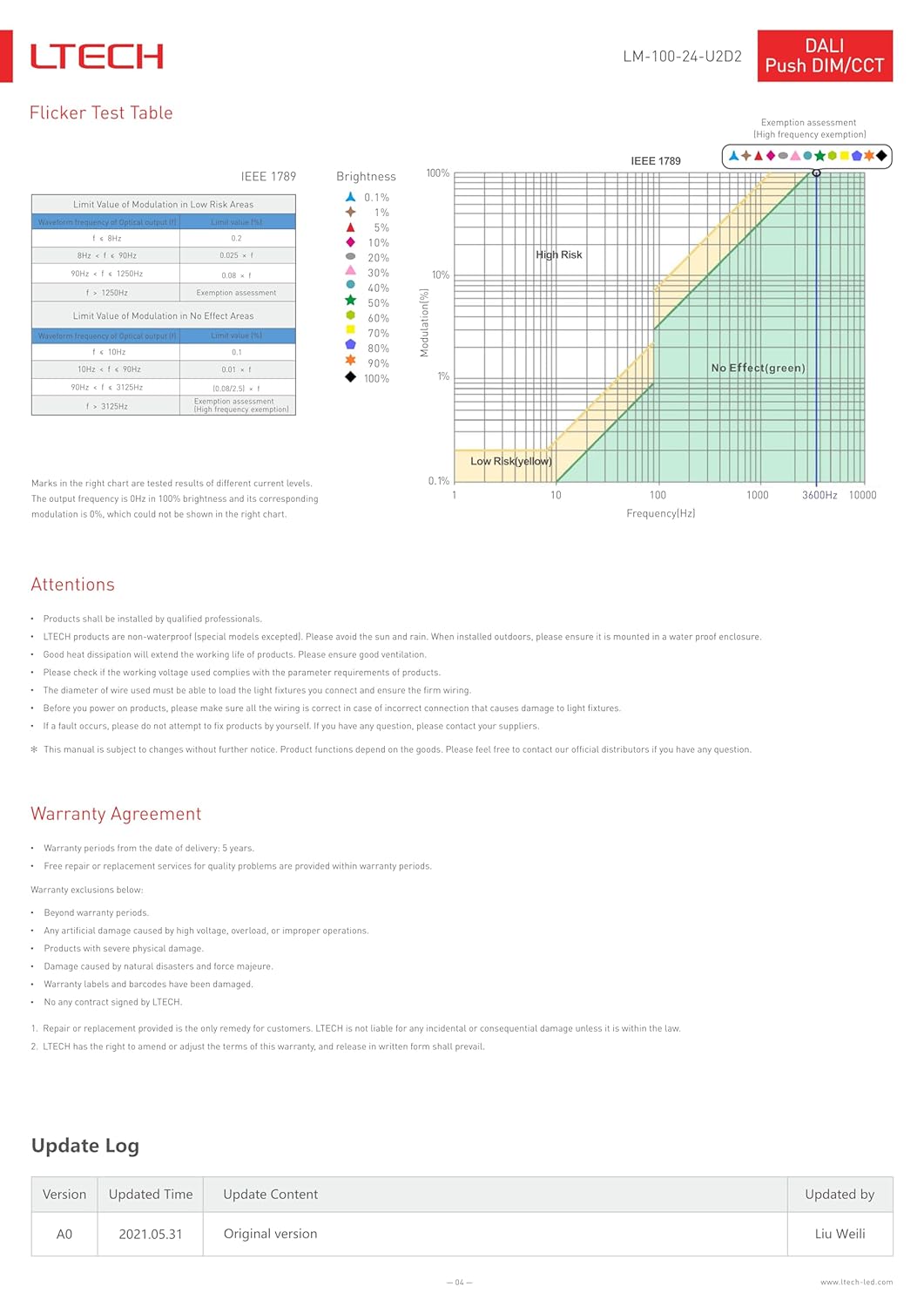 Performance Characteristics and Flicker Test