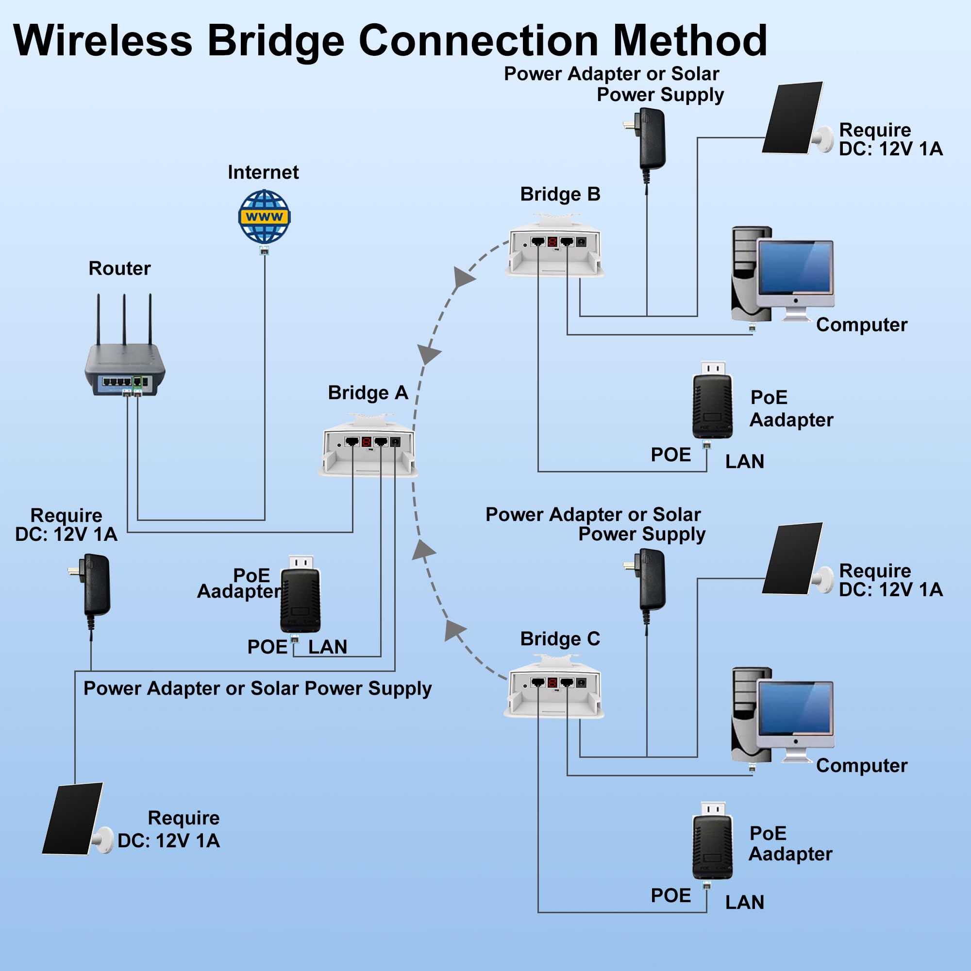 Ponte wireless punto a due punti per Internet Starlink, 3 KM Outdoor 5.8G Ponti WiFi Extender Punto di accesso CPE con antenna 16DBi 2 porta LAN 100 mbps Adattatore di alimentazione PoE 24 V