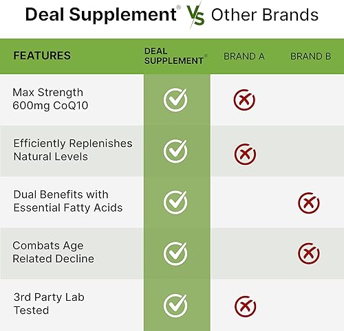 Miniatura 5 de CoQ10 600 mg, 120 cápsulas - con ácido graso Omega 3 100 mg - Fuerza máxima - Suplementos de coenzima Q10 biodisponibles - Apoyo antioxidante para