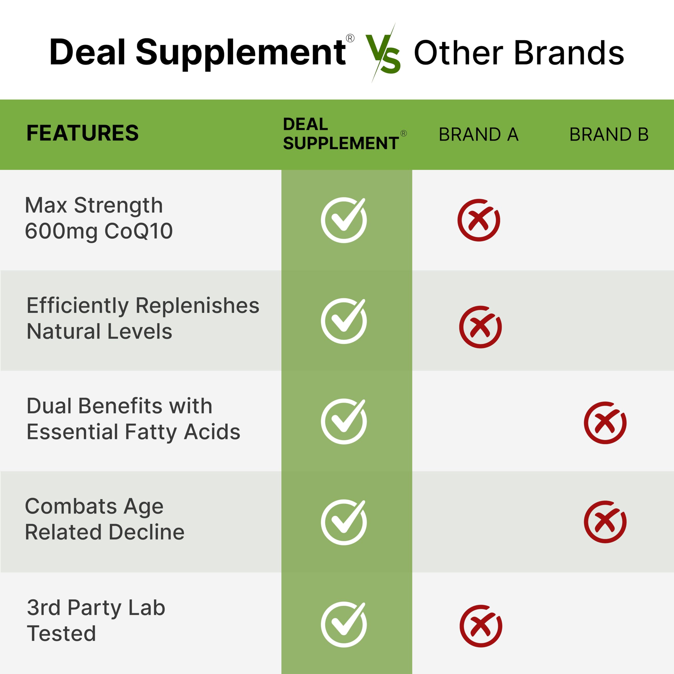 CoQ10 600mg, 120 Capsules – with Omega 3 Fatty Acid 100mg – Max Strength – Bioavailable Coenzyme Q10 Supplements – Heart, Energy, & Brain Health Antioxidant Support – Non-GMO — Amazon image 5